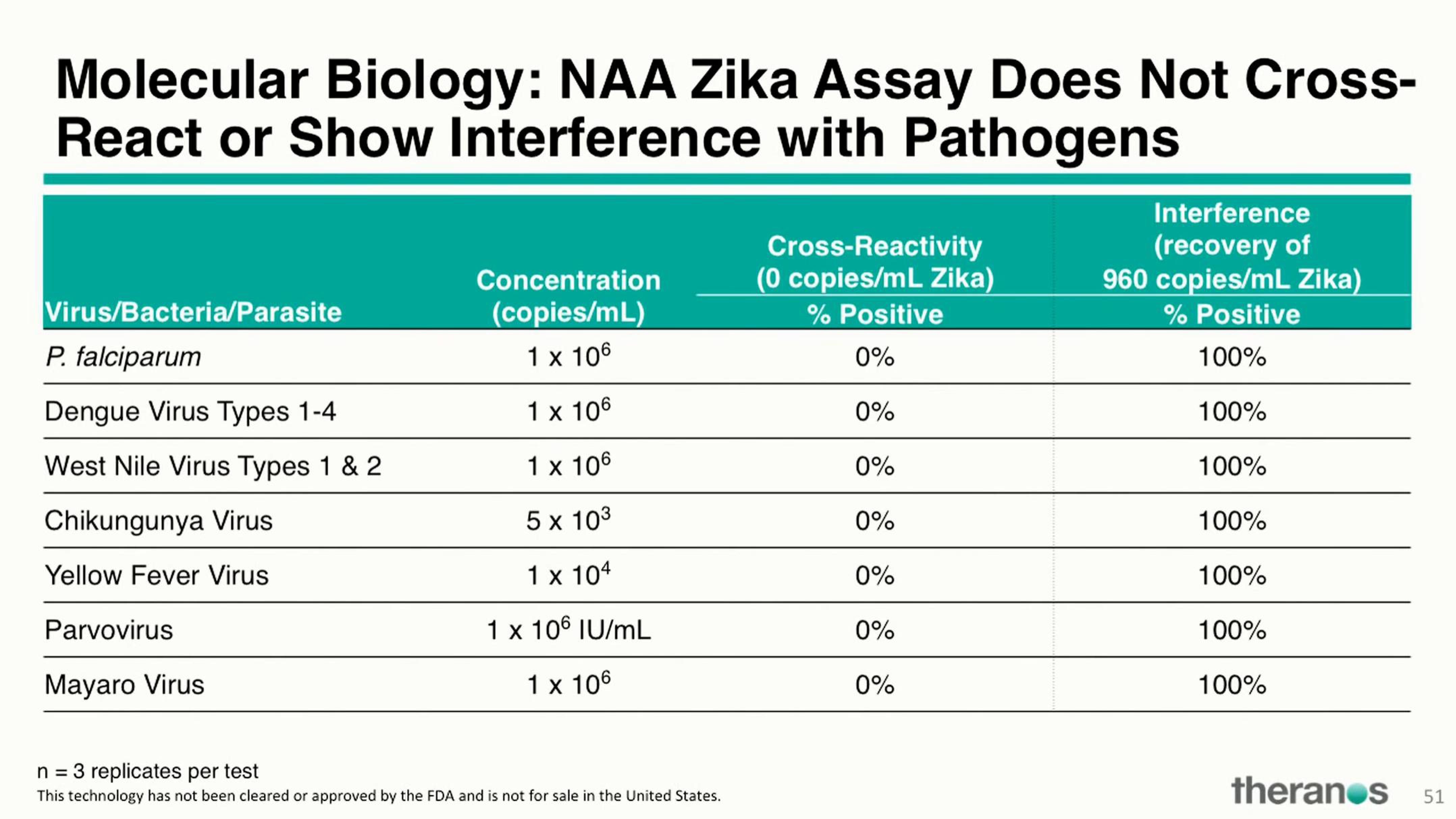 Theranos Investor Conference Presentation Deck slide image #62