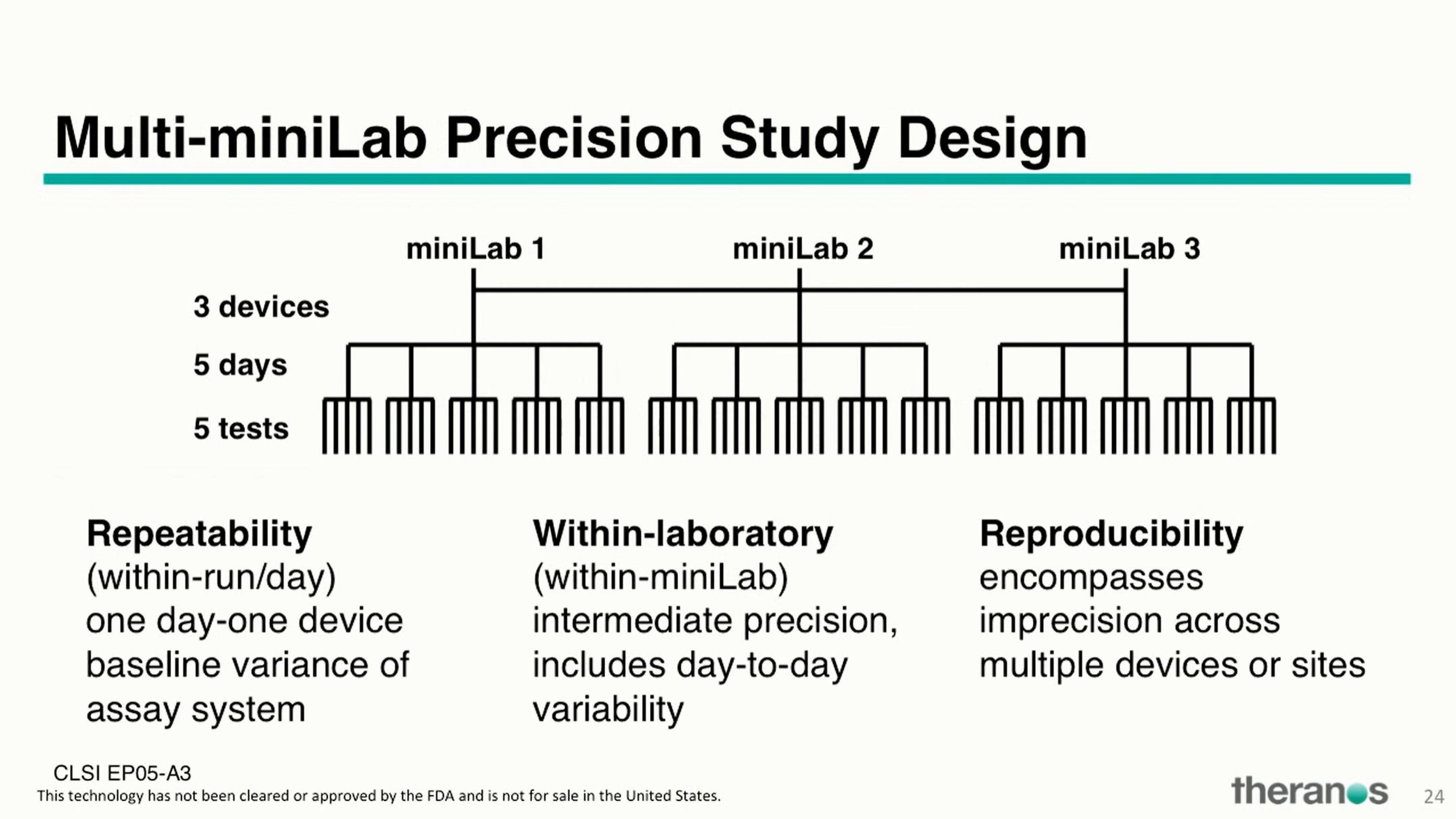 Theranos Investor Conference Presentation Deck slide image #35