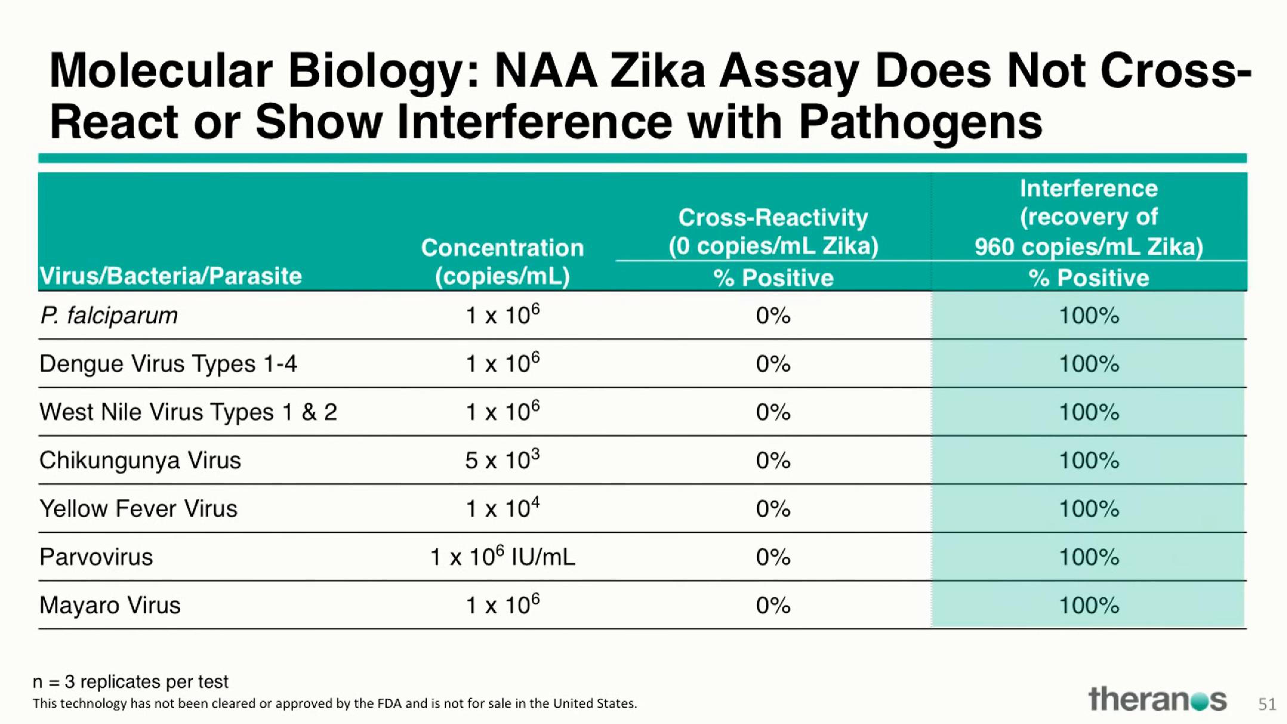 Theranos Investor Conference Presentation Deck slide image #64