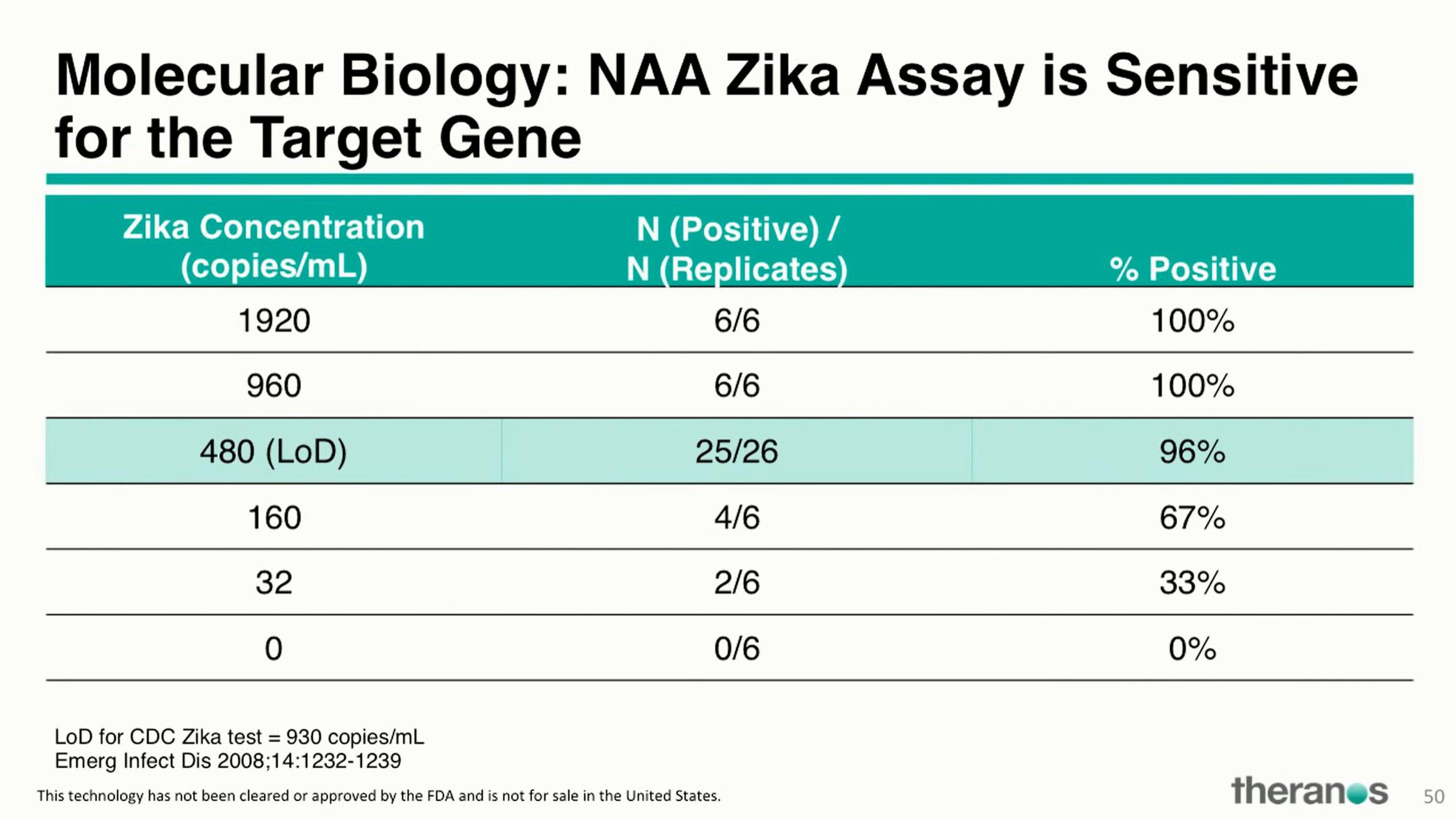 Theranos Investor Conference Presentation Deck slide image #61