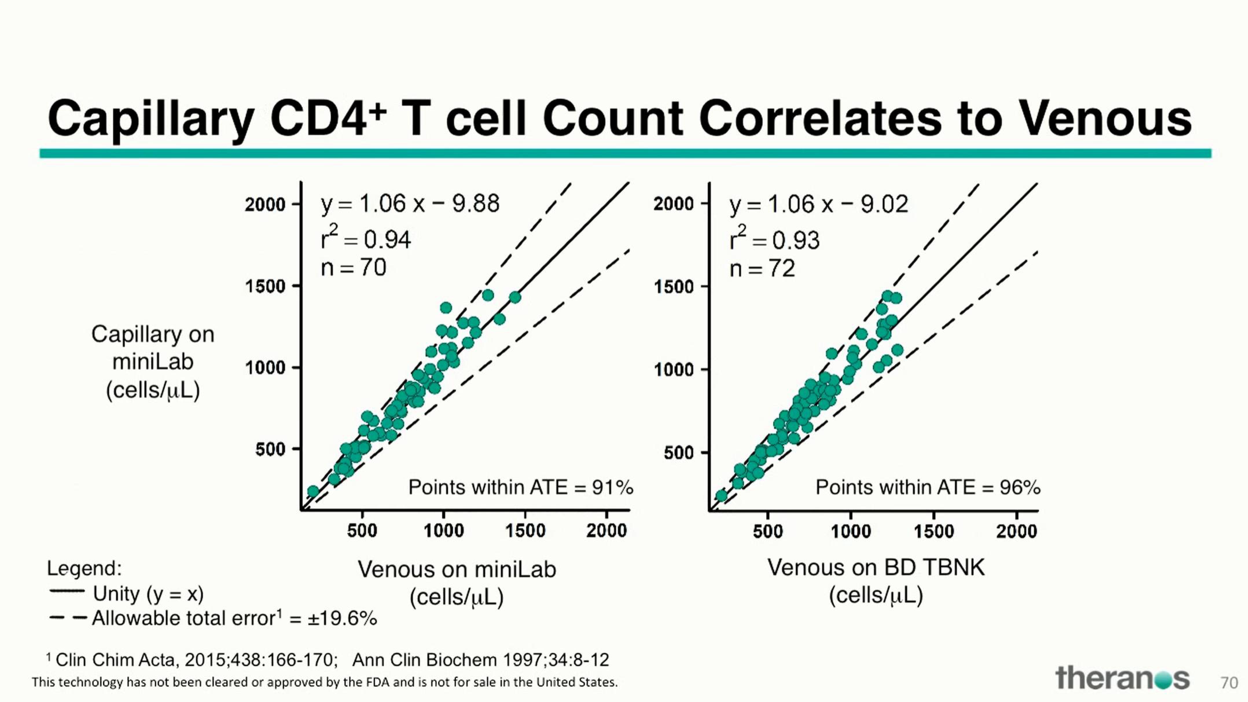 Theranos Investor Conference Presentation Deck slide image #83