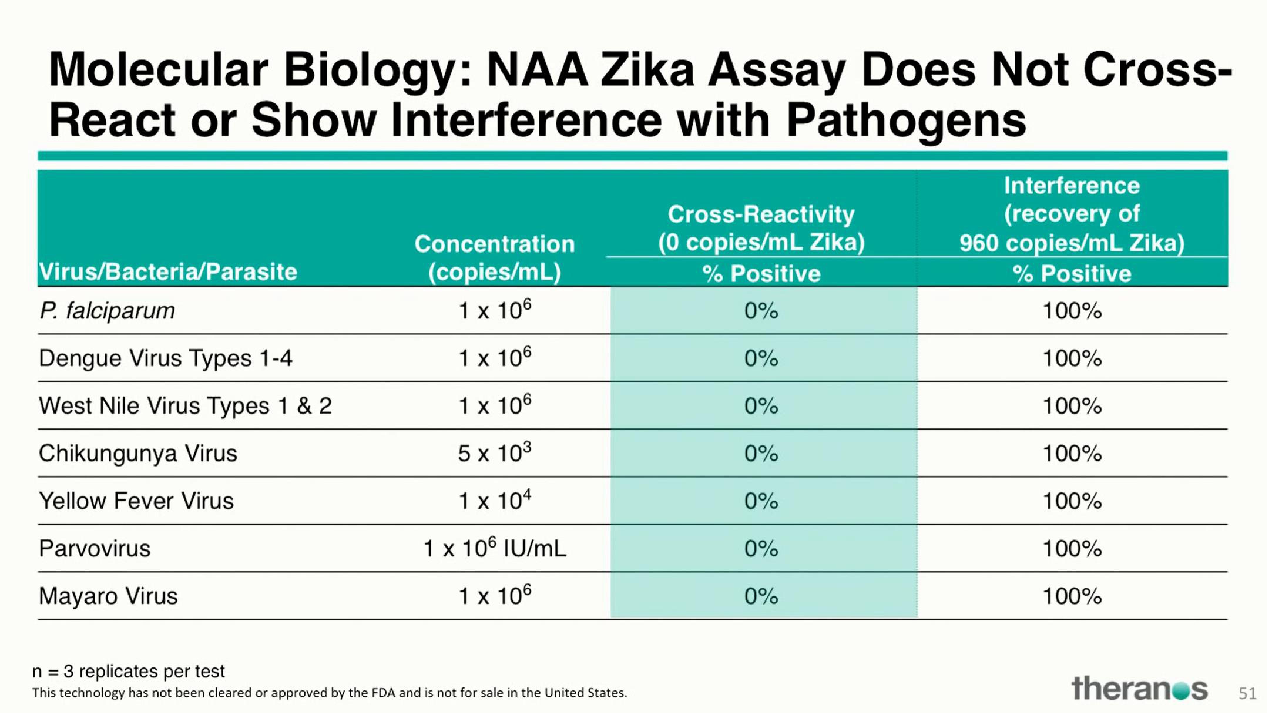 Theranos Investor Conference Presentation Deck slide image #63