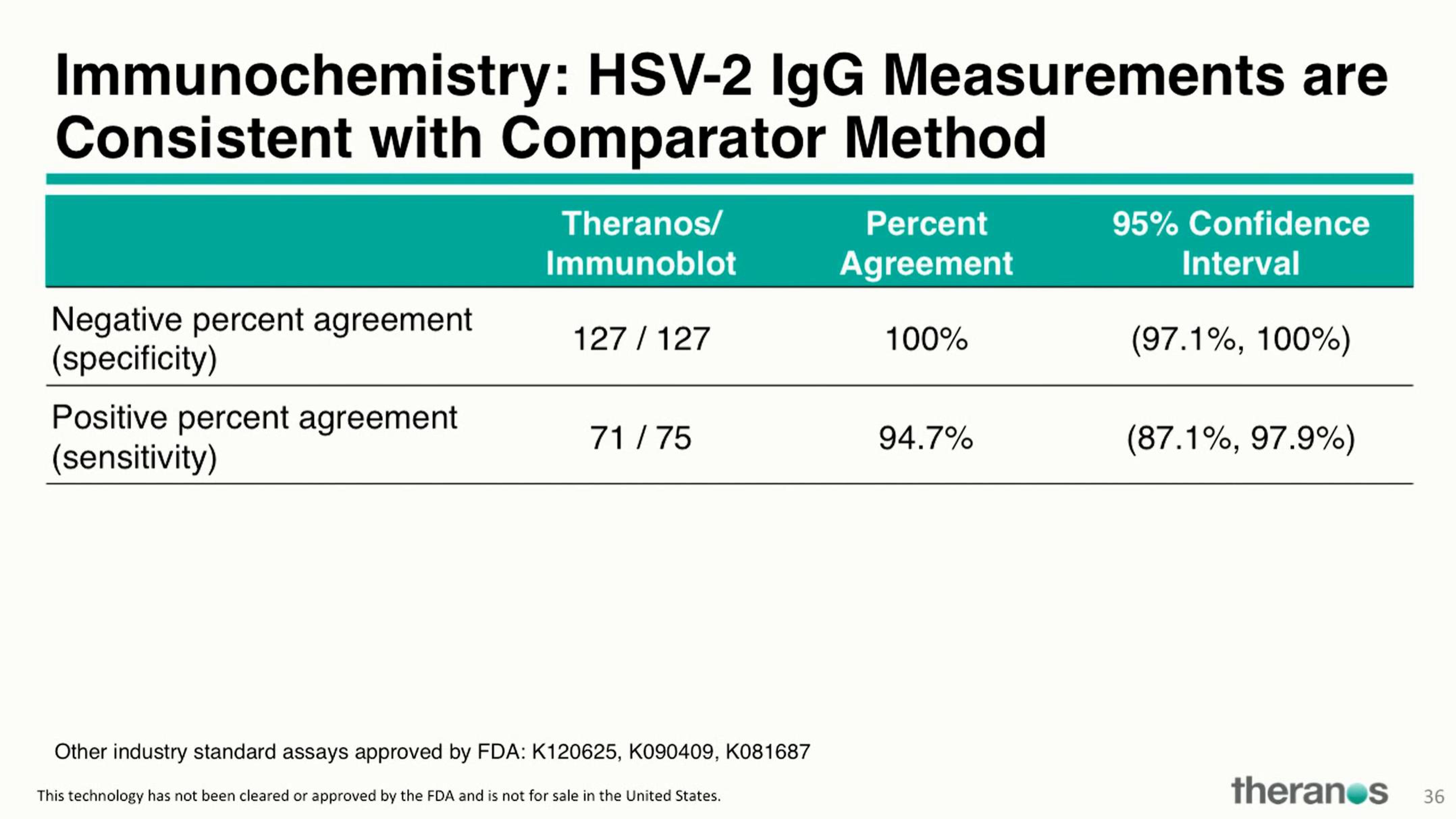 Theranos Investor Conference Presentation Deck slide image #47