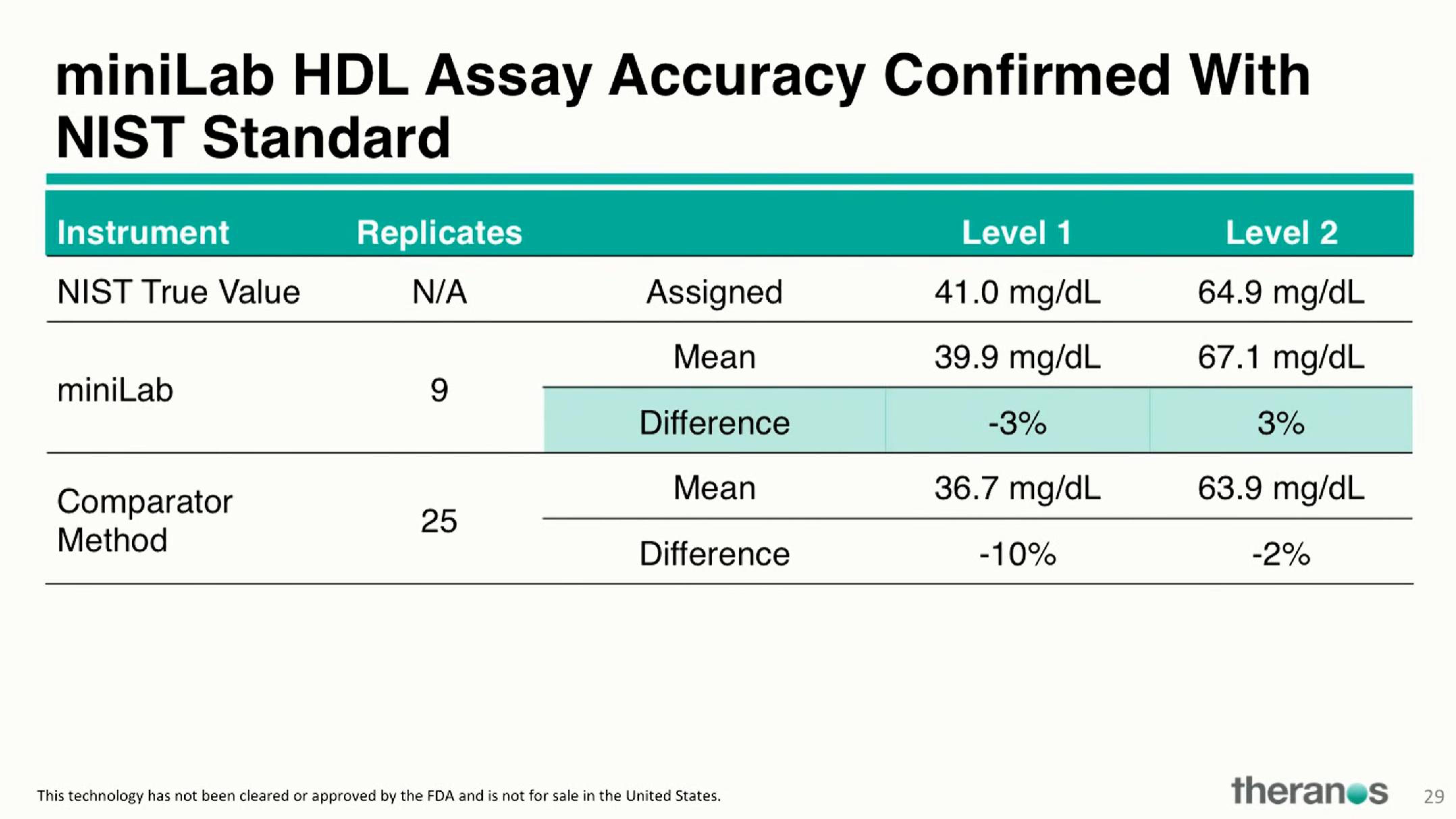 Theranos Investor Conference Presentation Deck slide image #40