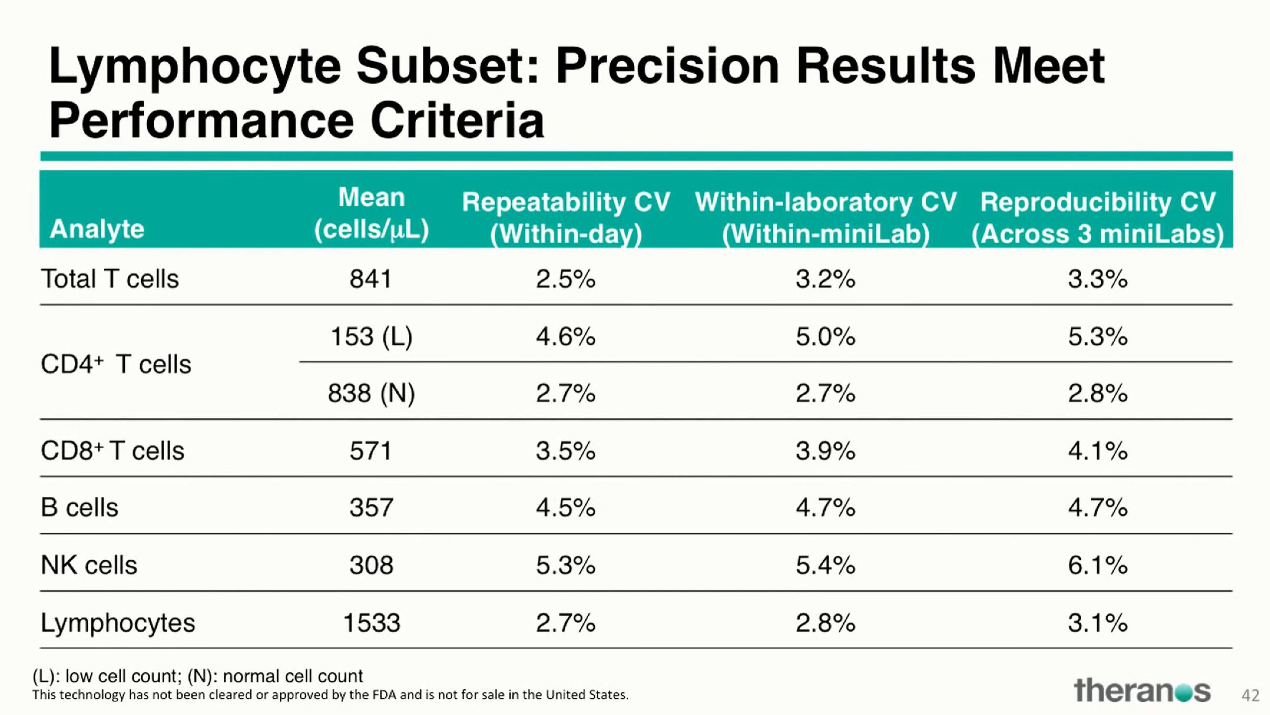 Theranos Investor Conference Presentation Deck slide image #53