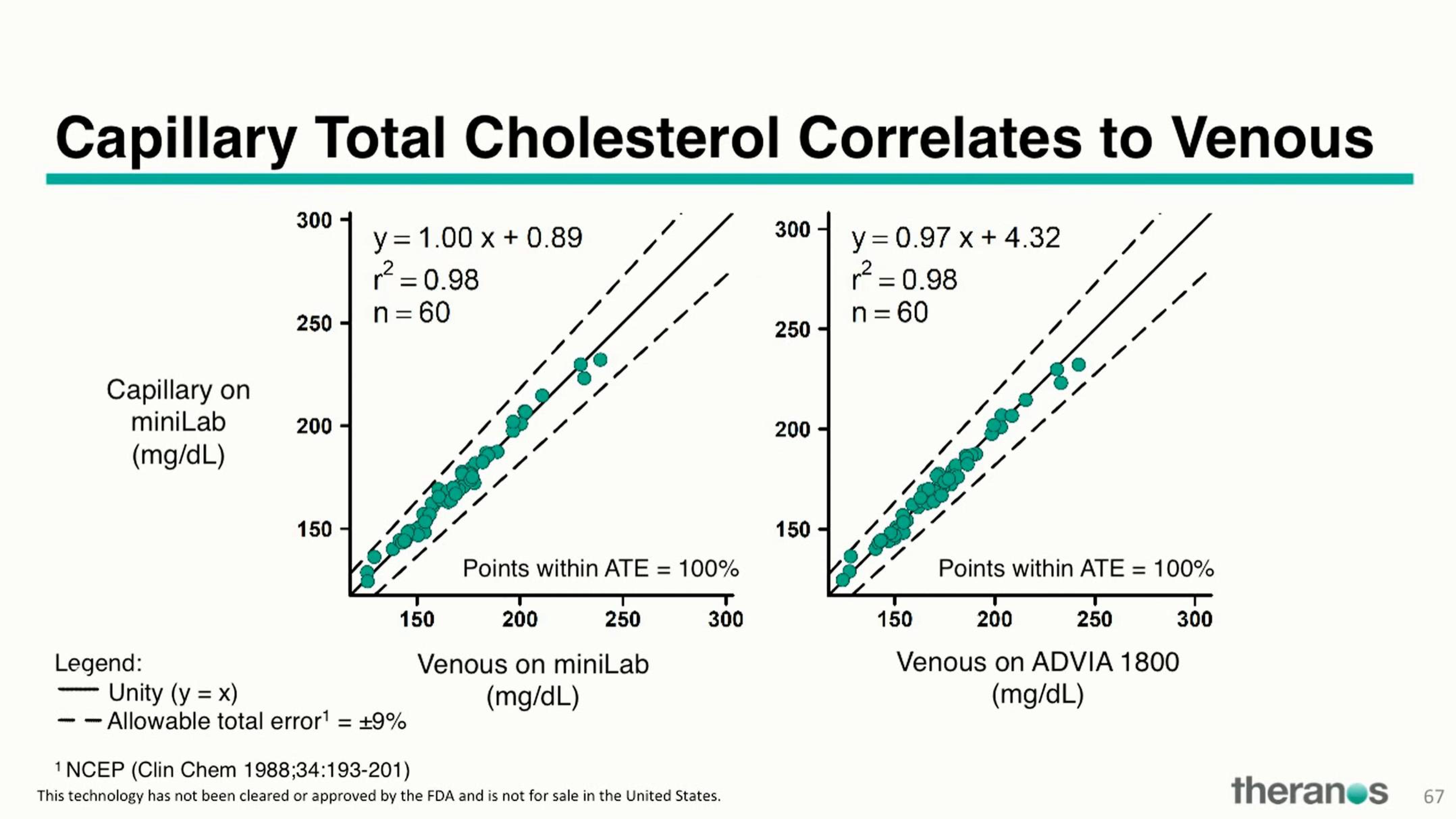 Theranos Investor Conference Presentation Deck slide image #80