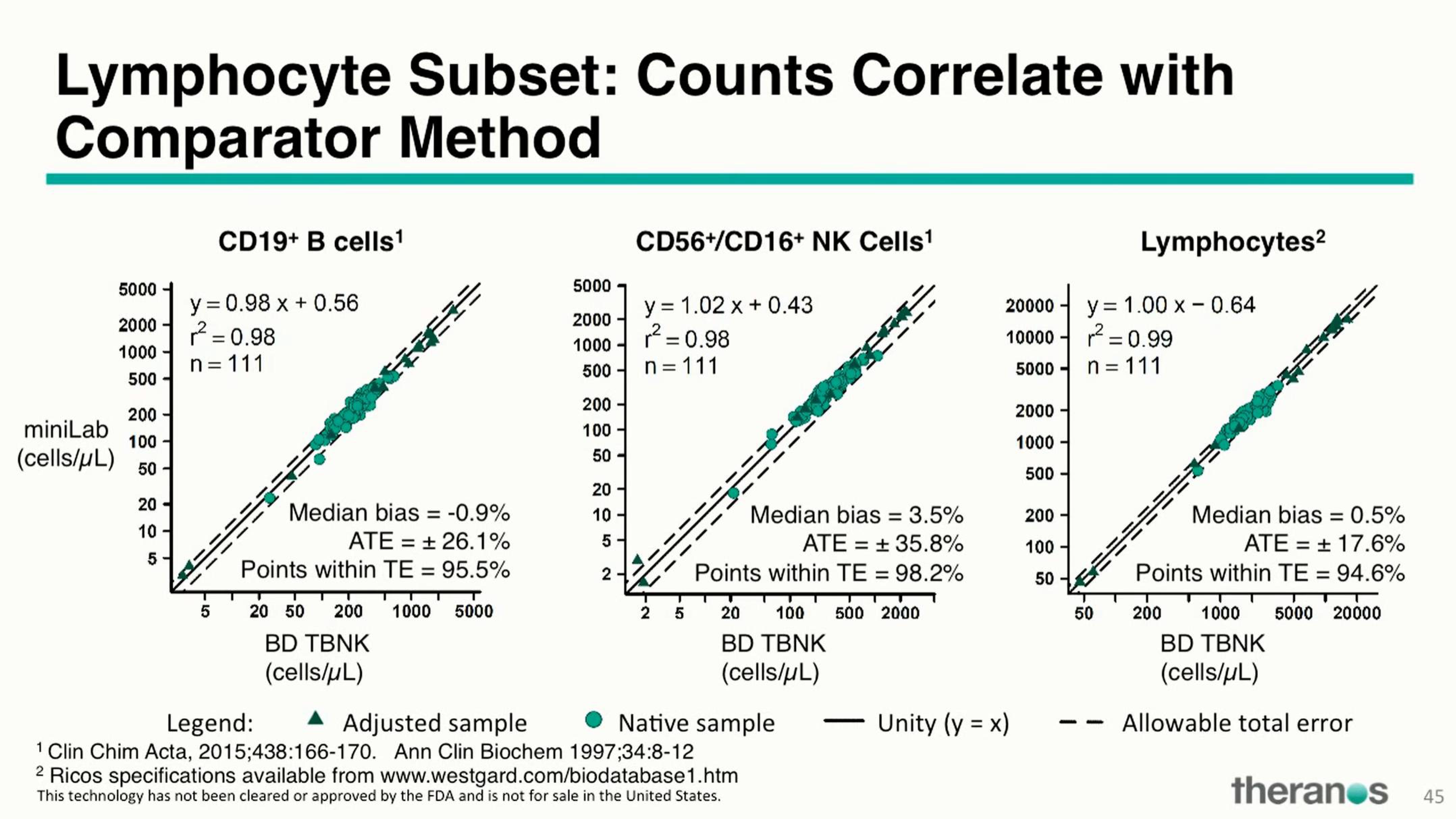 Theranos Investor Conference Presentation Deck slide image #56