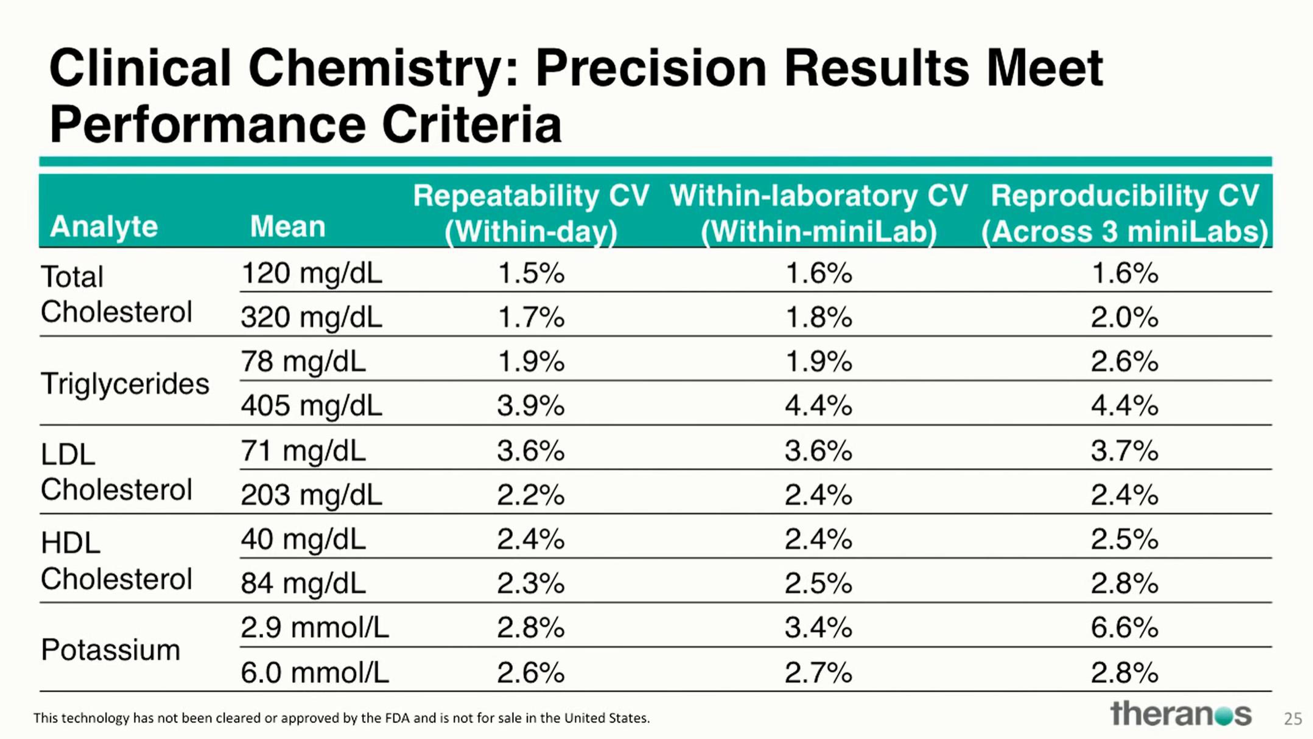 Theranos Investor Conference Presentation Deck slide image #36