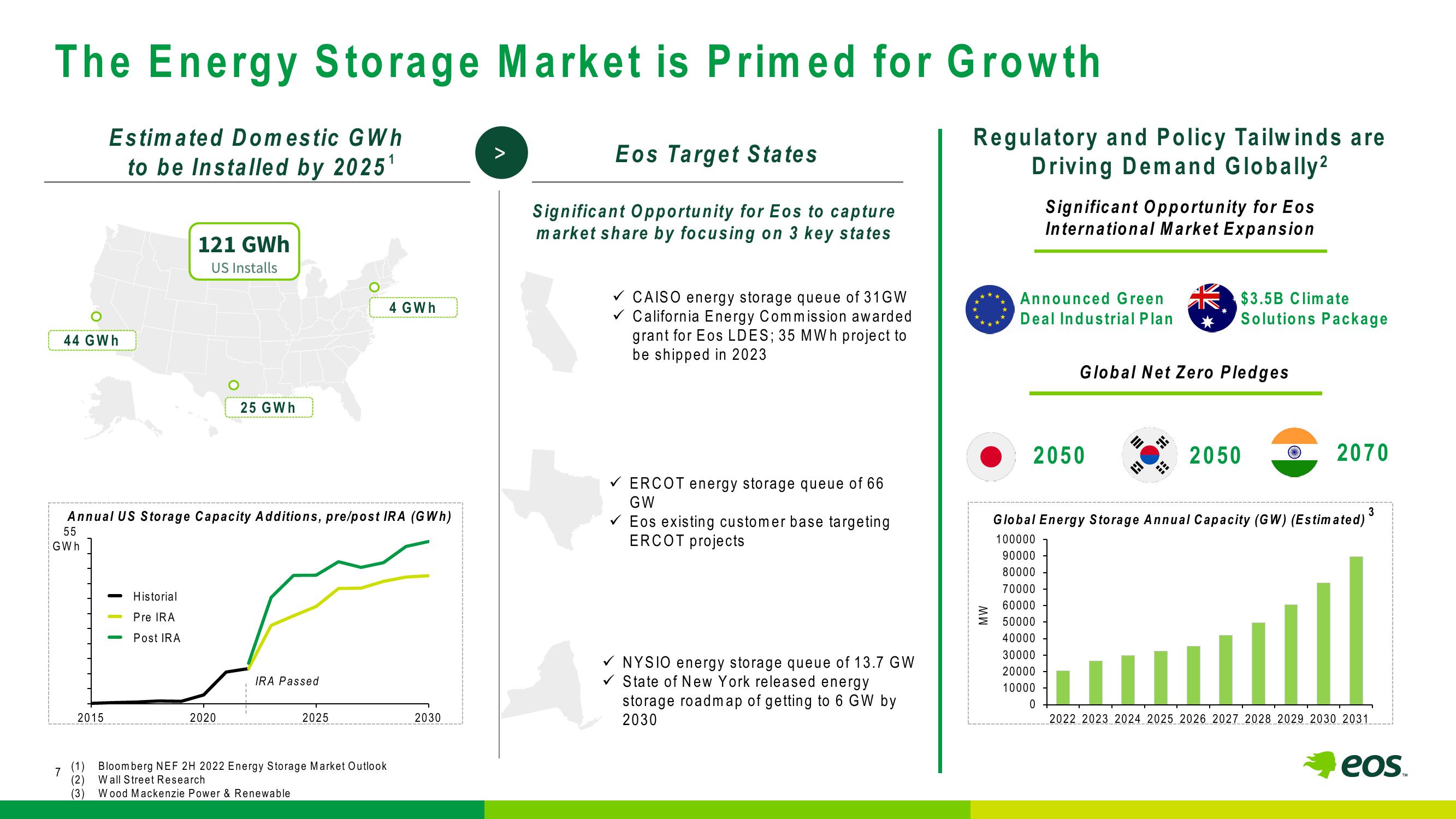 Eos Energy Investor Presentation Deck slide image #7