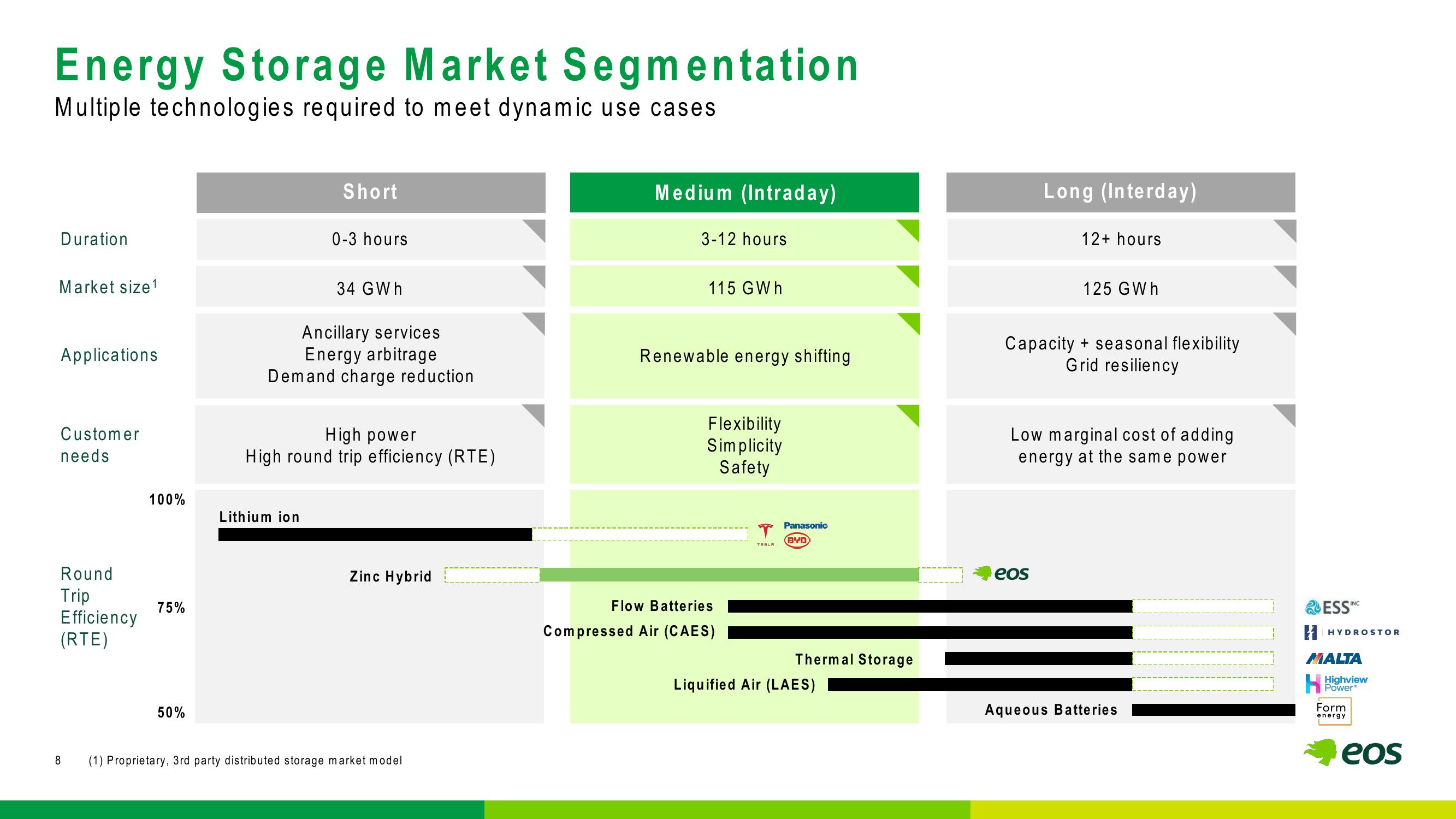 Eos Energy Investor Presentation Deck slide image #8