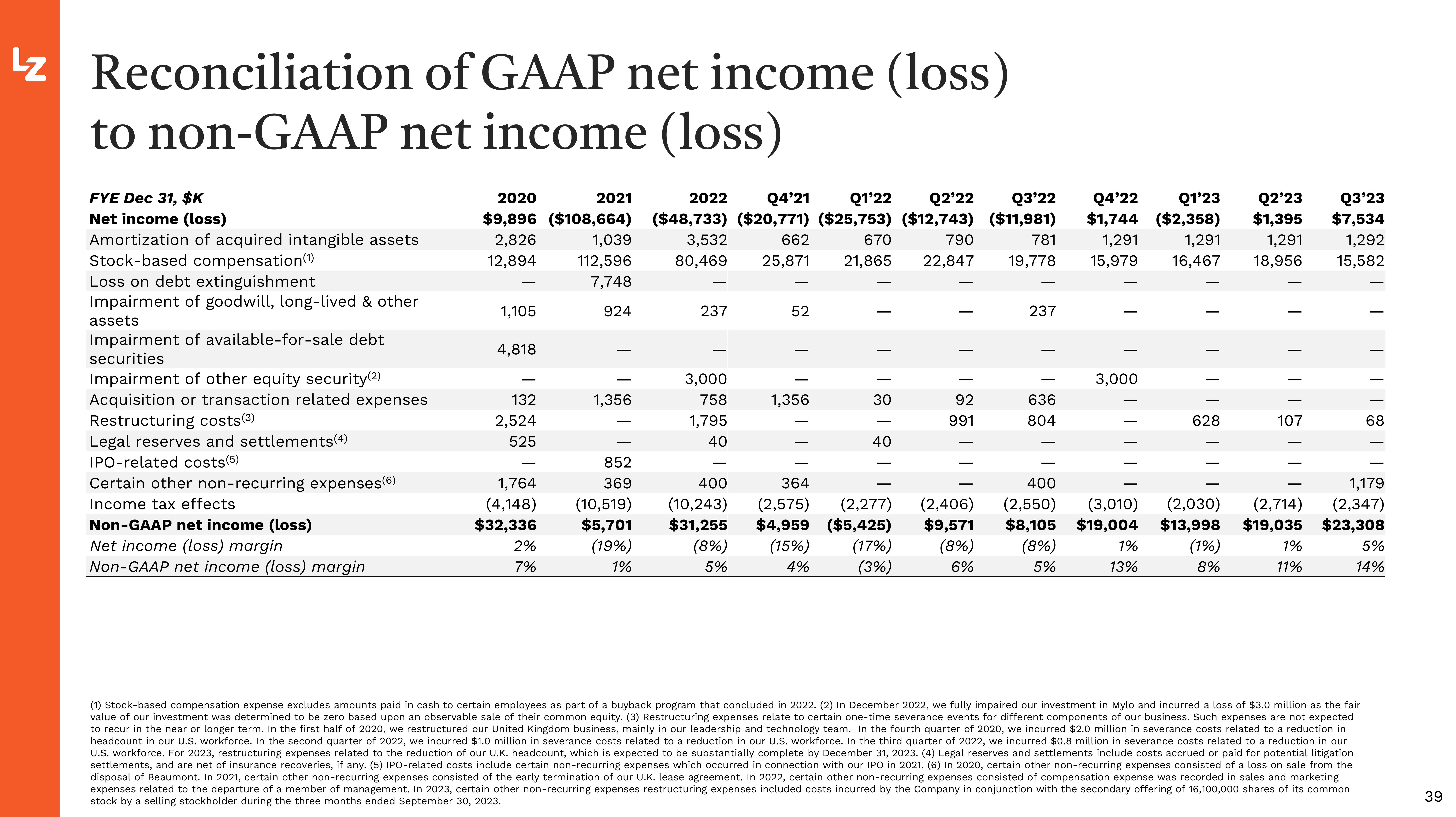 LegalZoom.com Investor Presentation Deck slide image #39