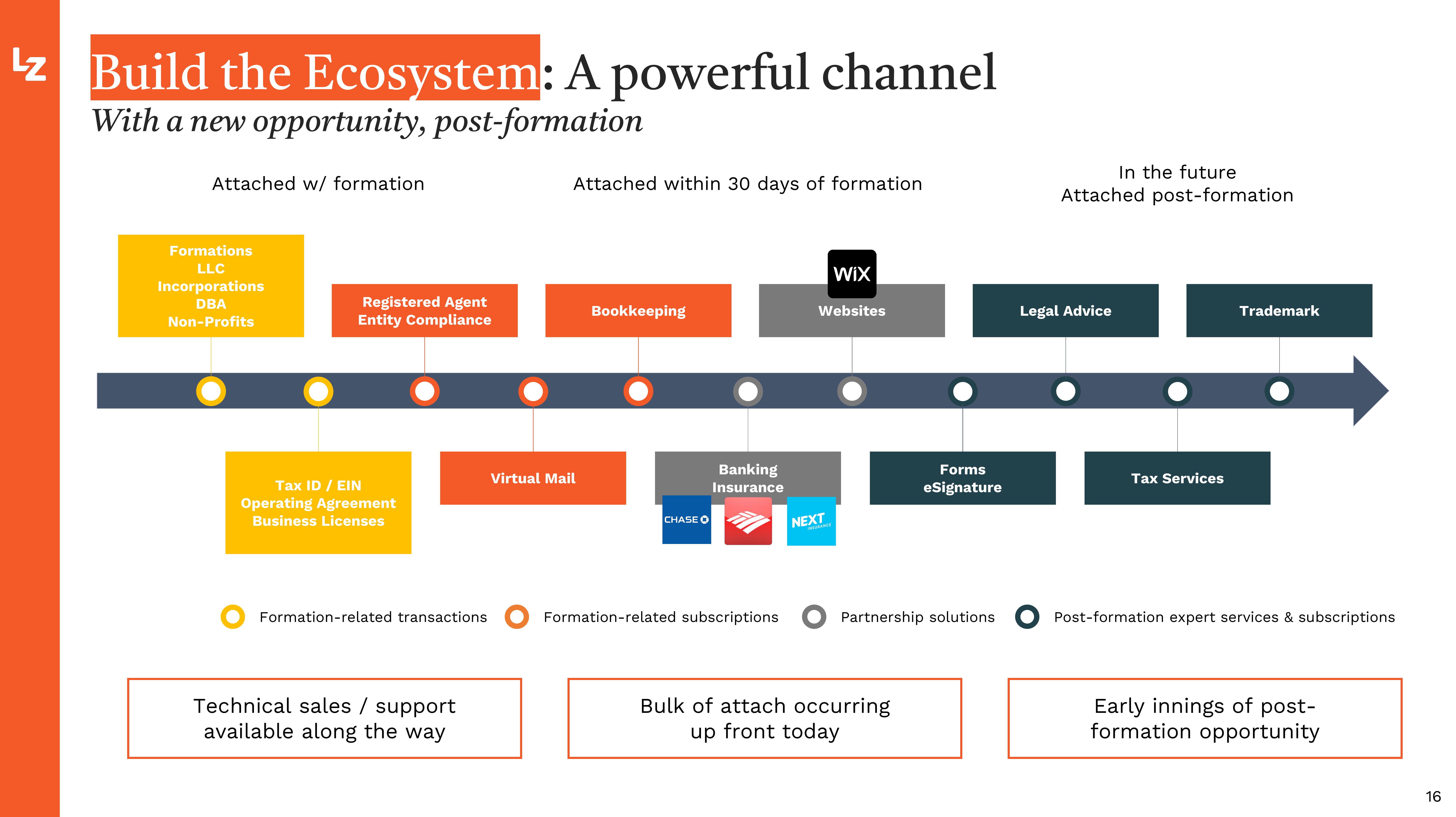 LegalZoom.com Investor Presentation Deck slide image #16