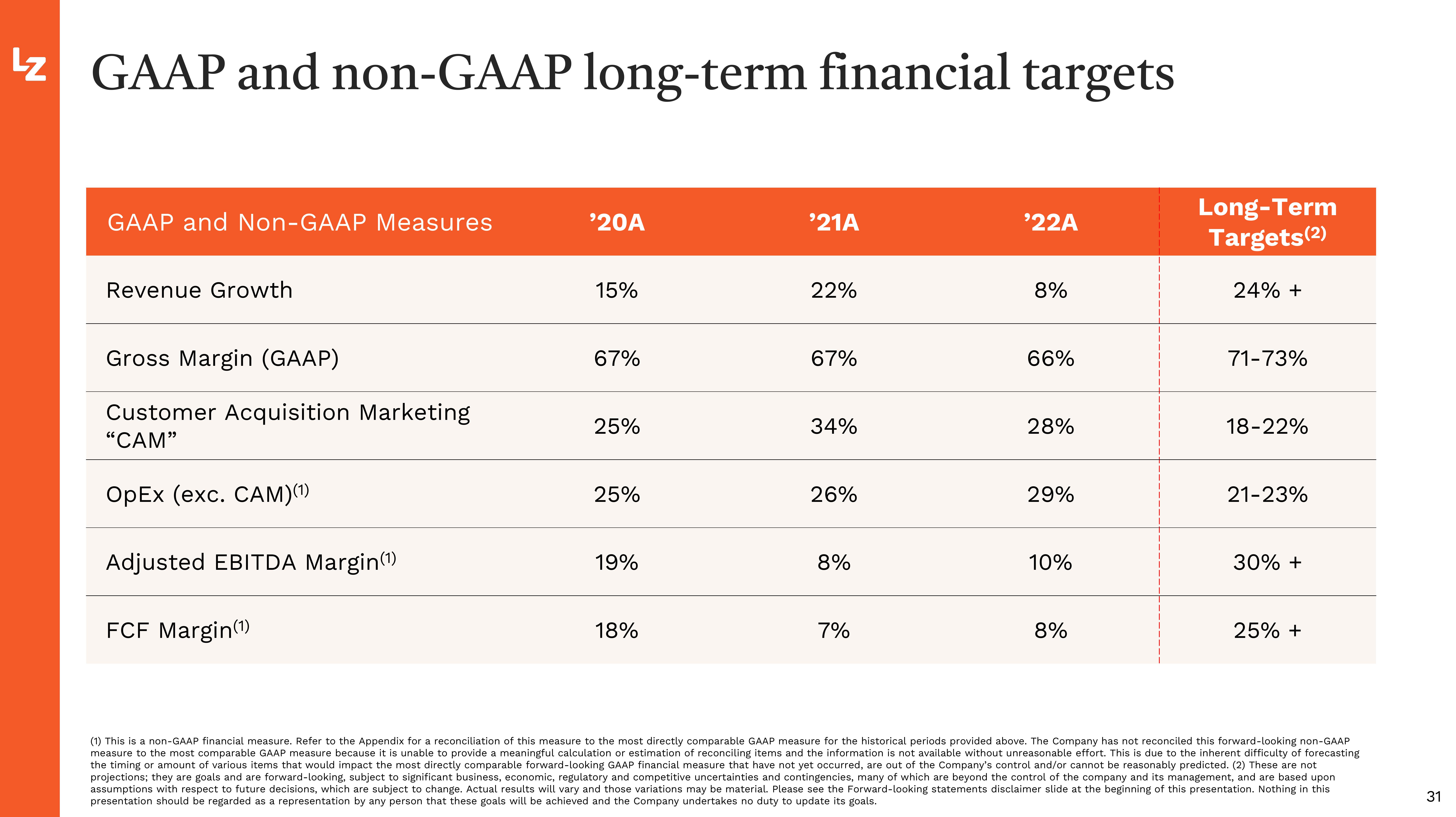 LegalZoom.com Investor Presentation Deck slide image #31