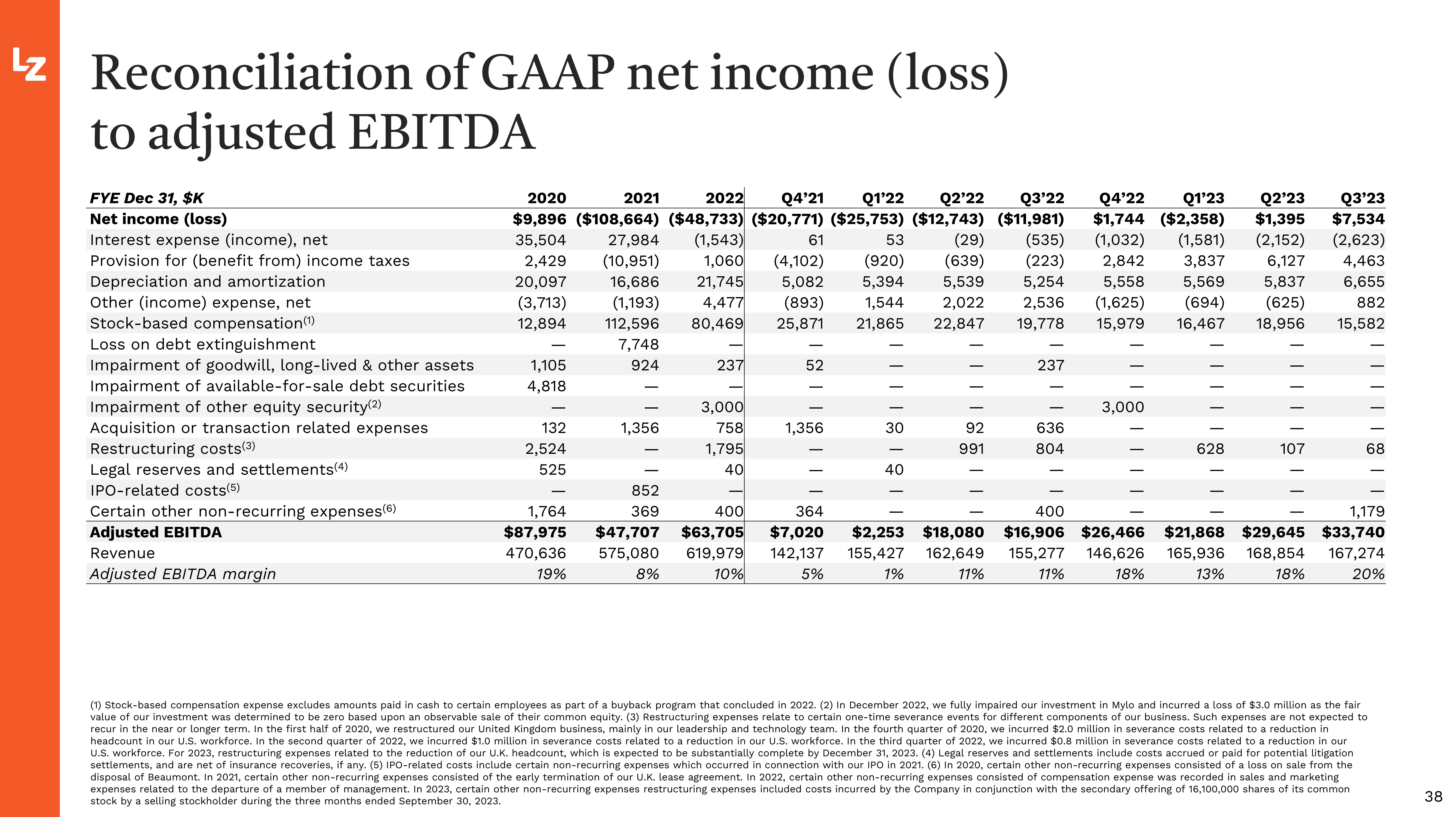 LegalZoom.com Investor Presentation Deck slide image #38