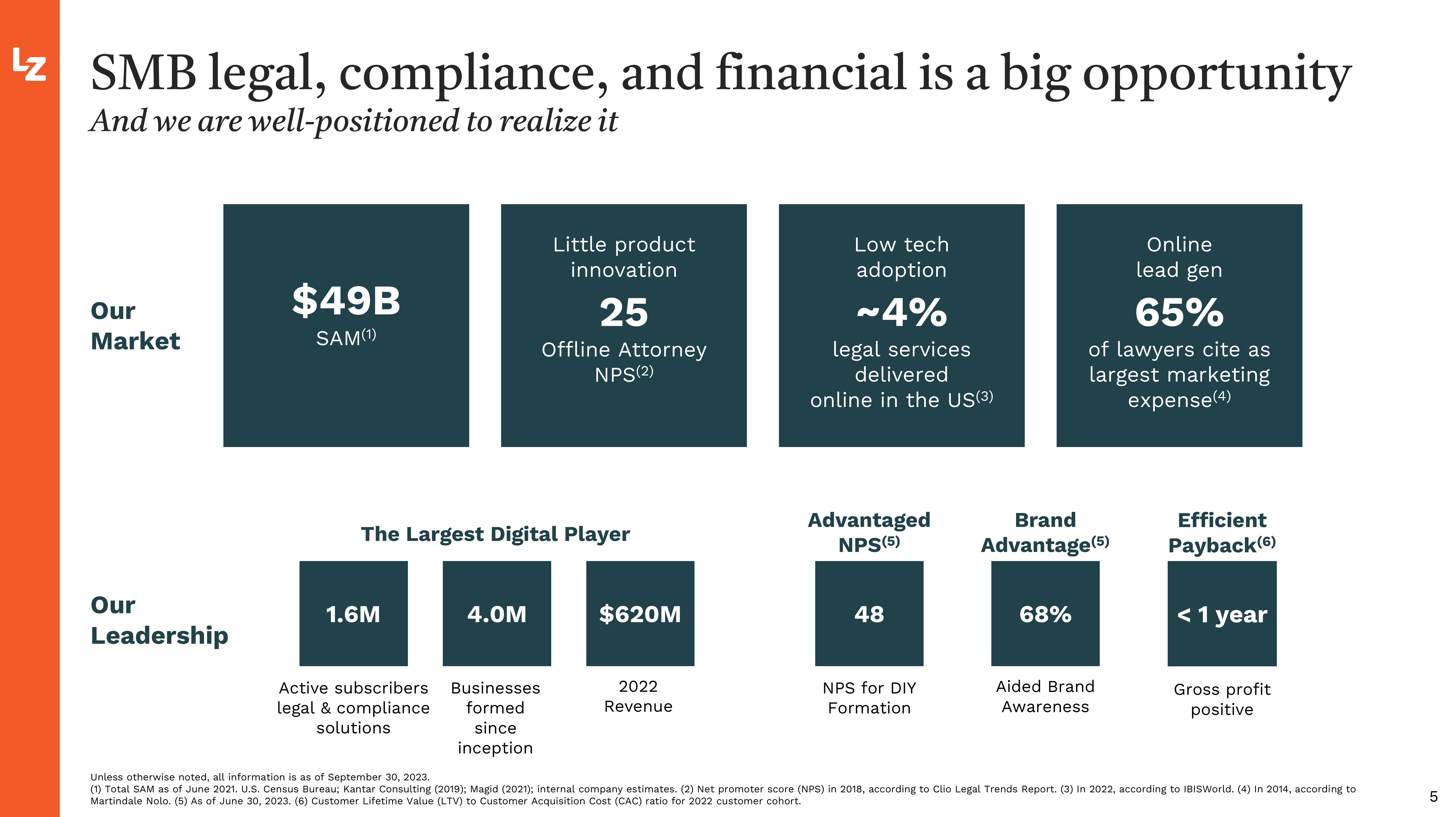 LegalZoom.com Investor Presentation Deck slide image #5