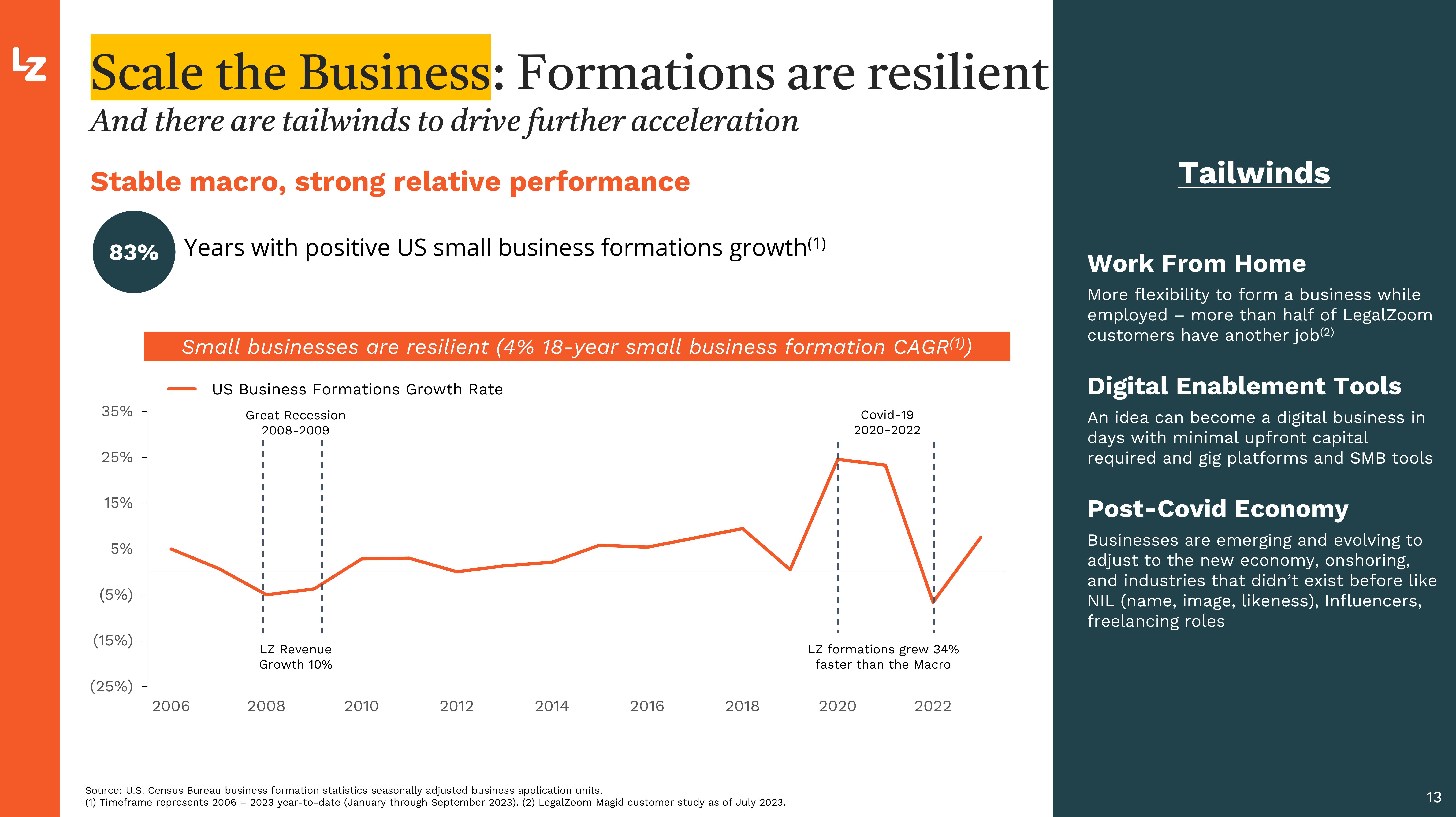 LegalZoom.com Investor Presentation Deck slide image #13