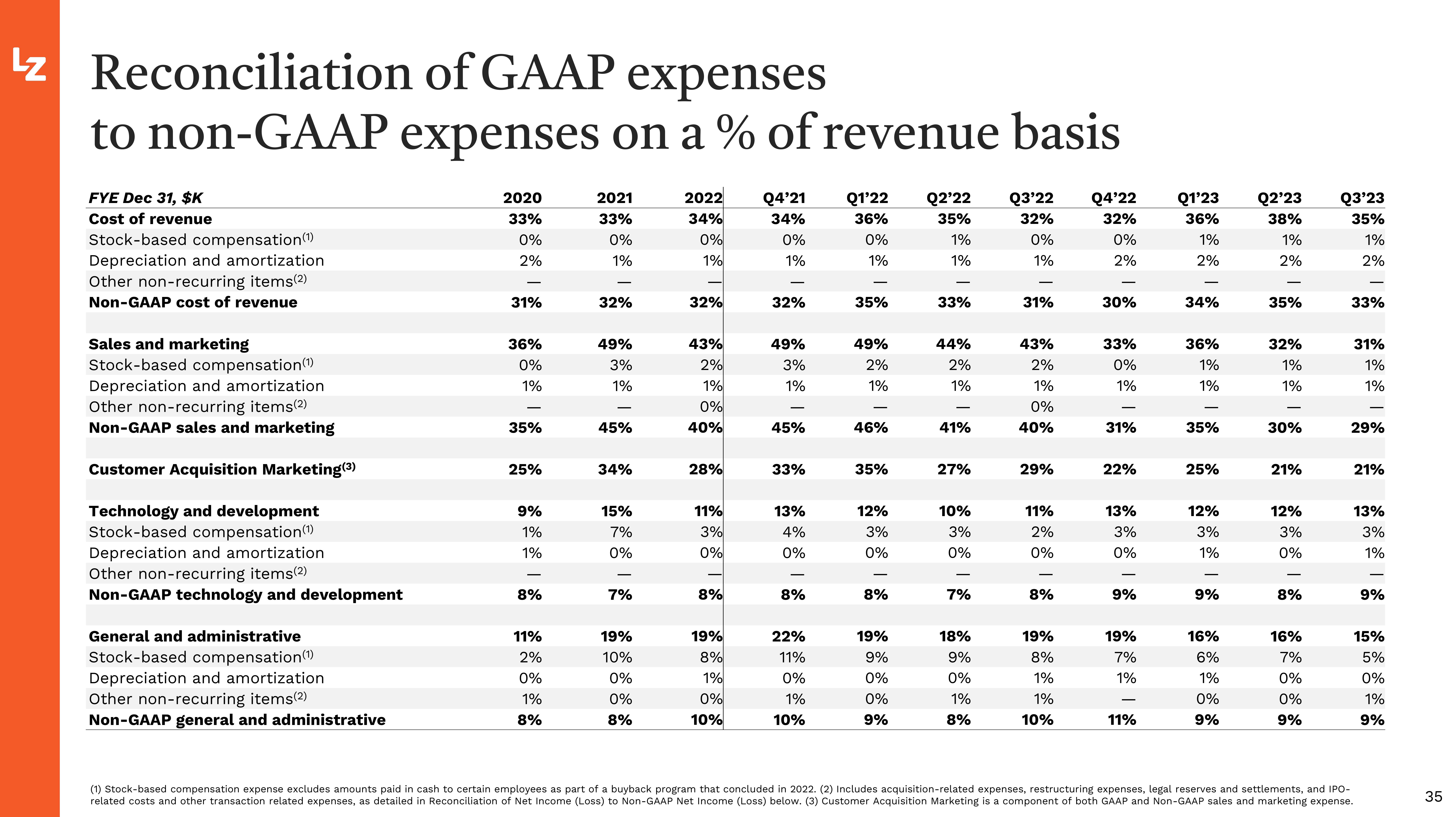 LegalZoom.com Investor Presentation Deck slide image #35