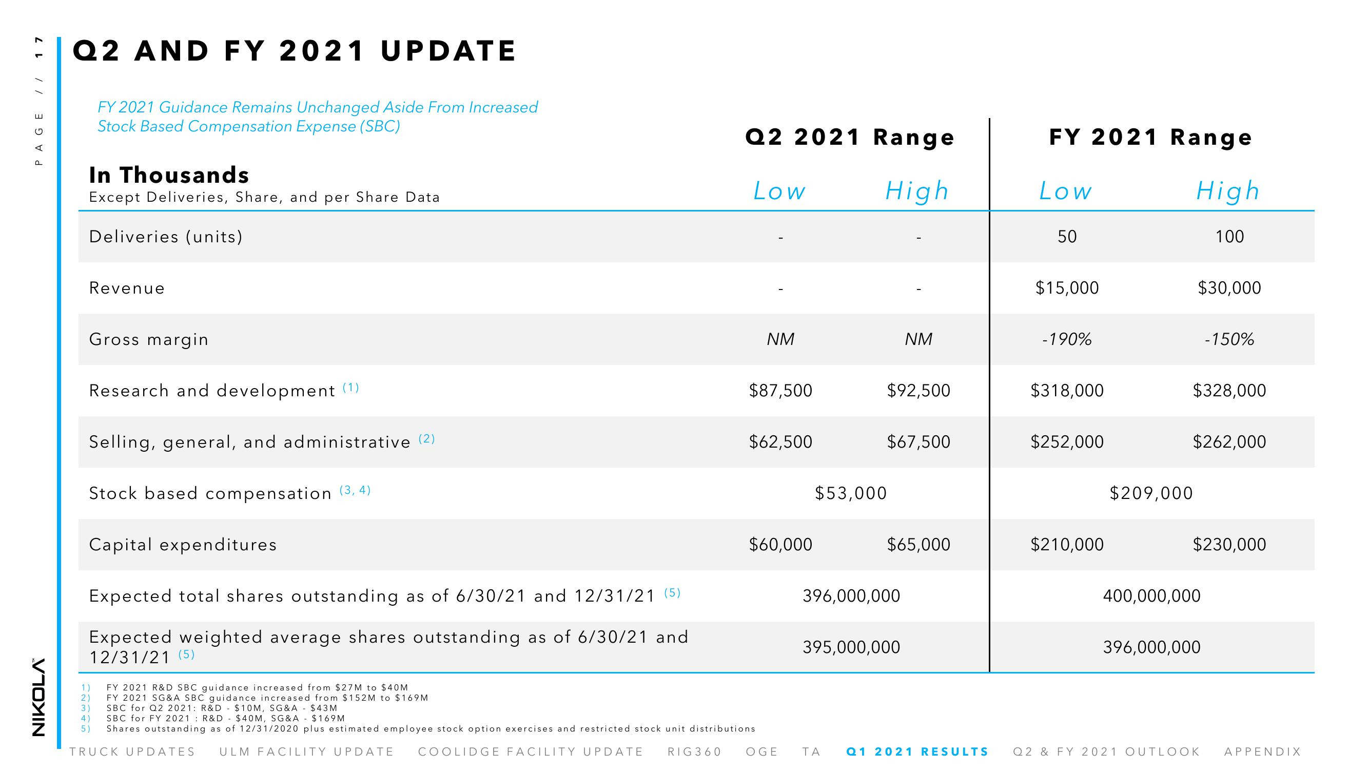 Nikola Results Presentation Deck slide image #17