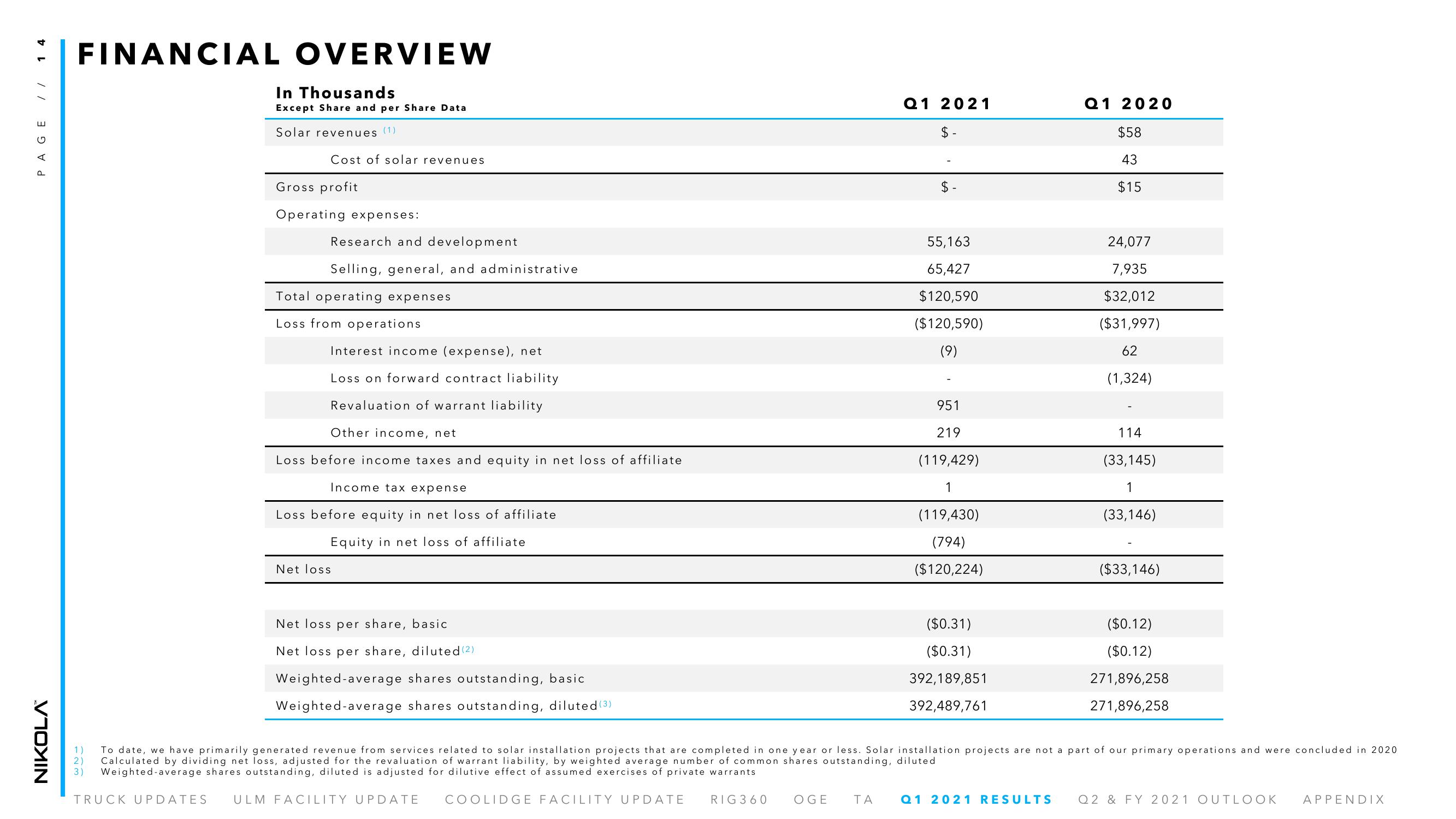 Nikola Results Presentation Deck slide image #14