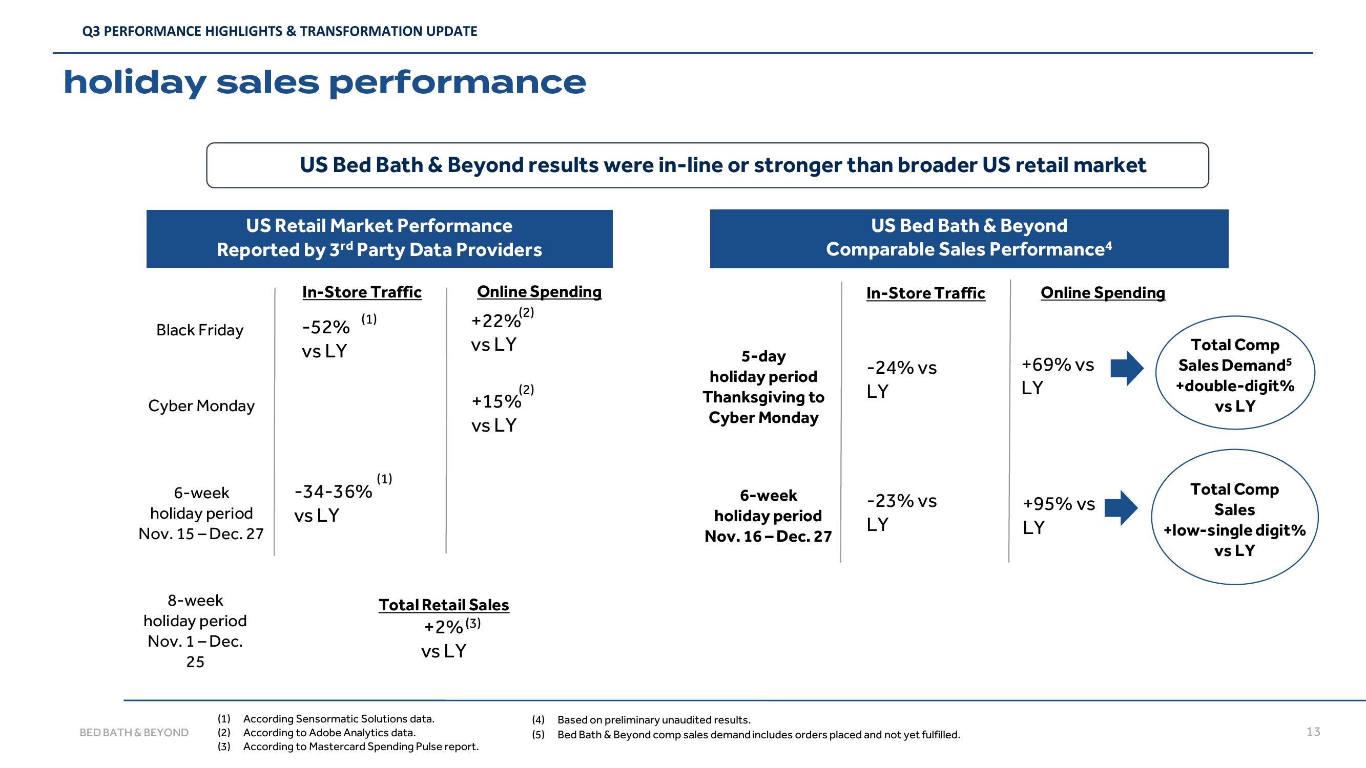 Bed Bath & Beyond Results Presentation Deck slide image #13