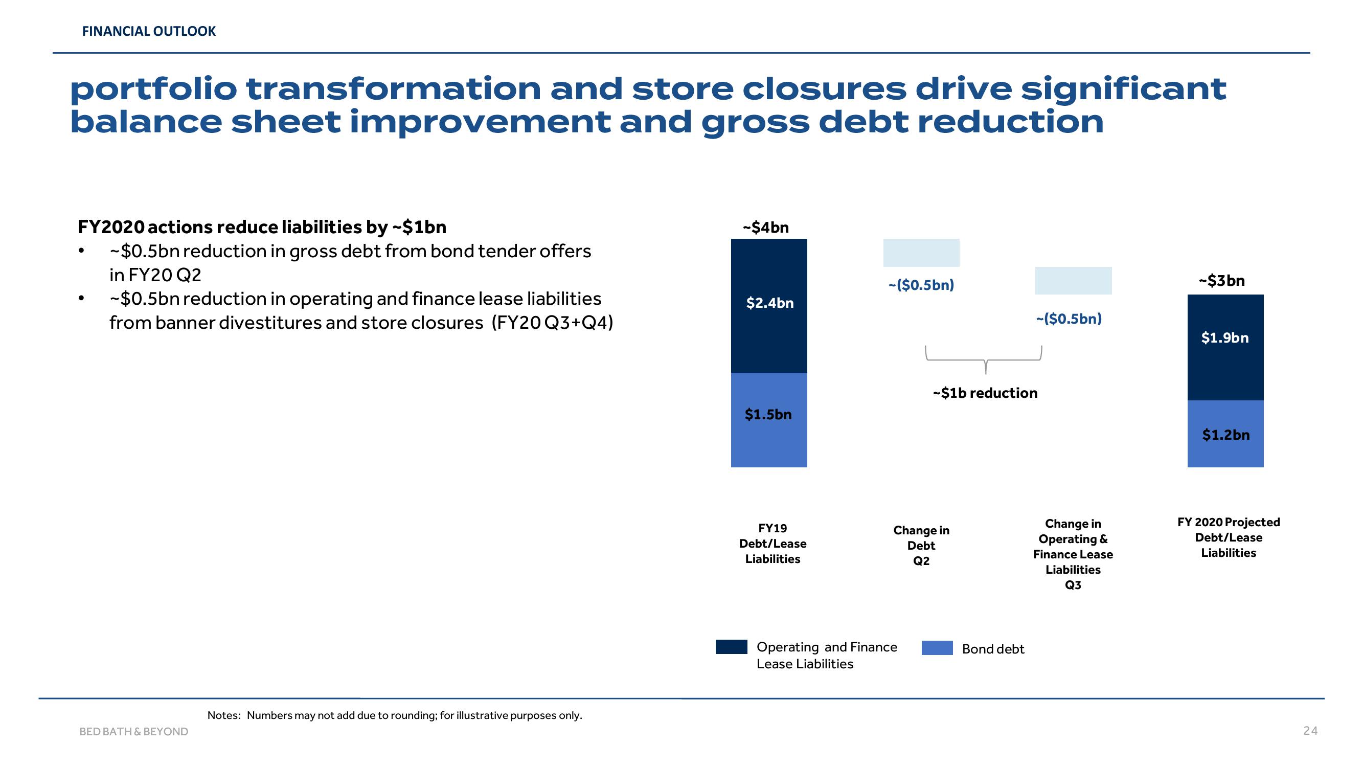 Bed Bath & Beyond Results Presentation Deck slide image #24