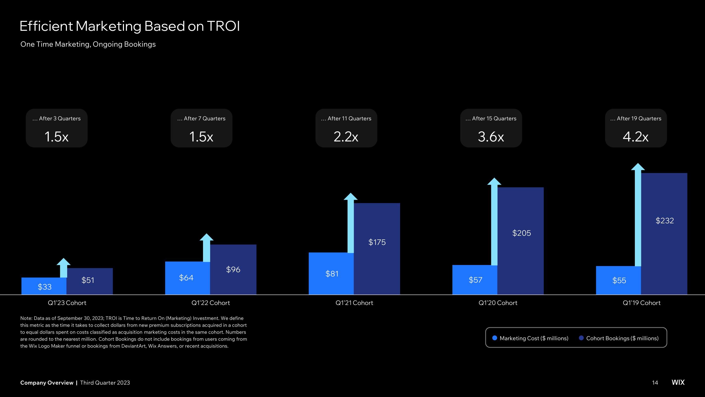 Wix Investor Presentation Deck slide image #14