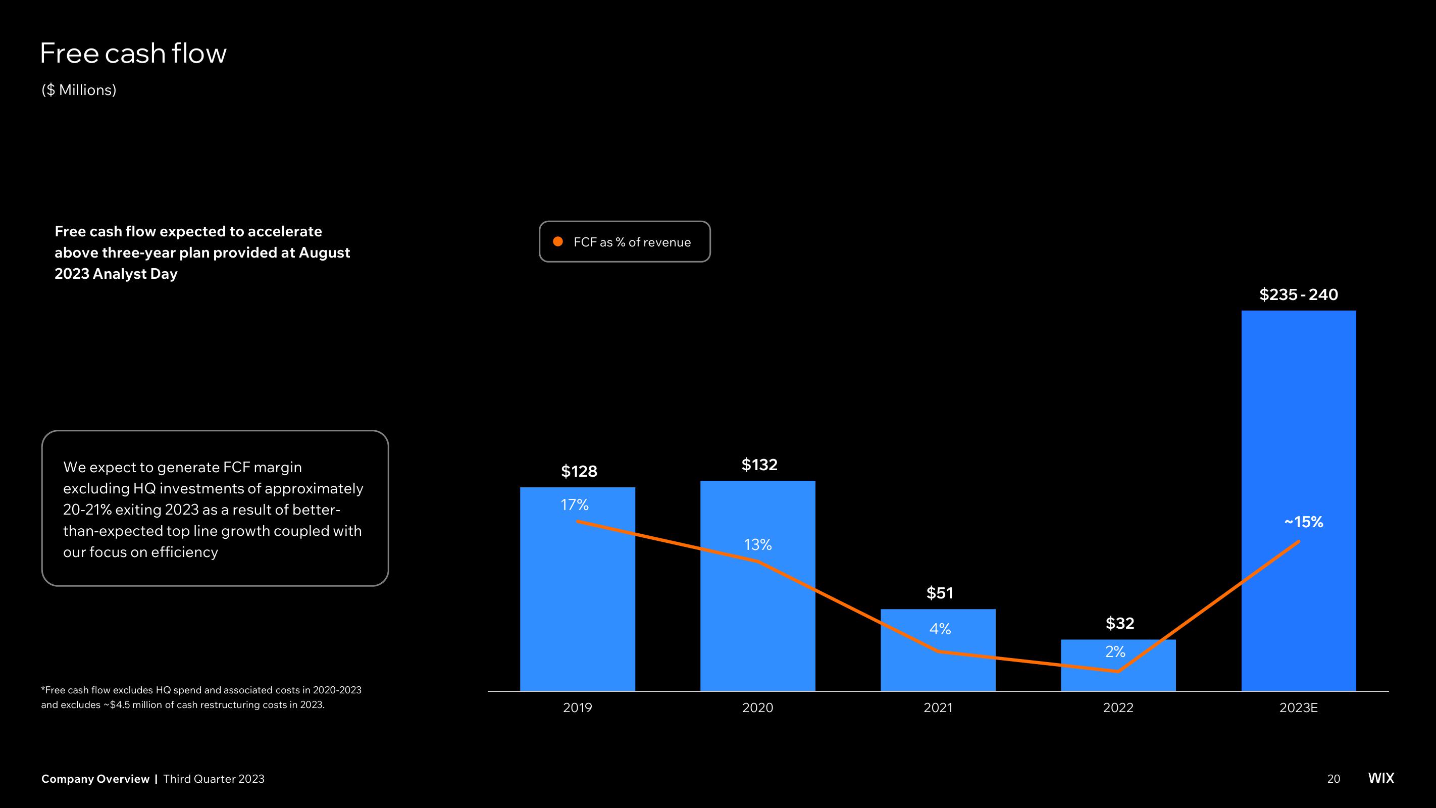 Wix Investor Presentation Deck slide image #20