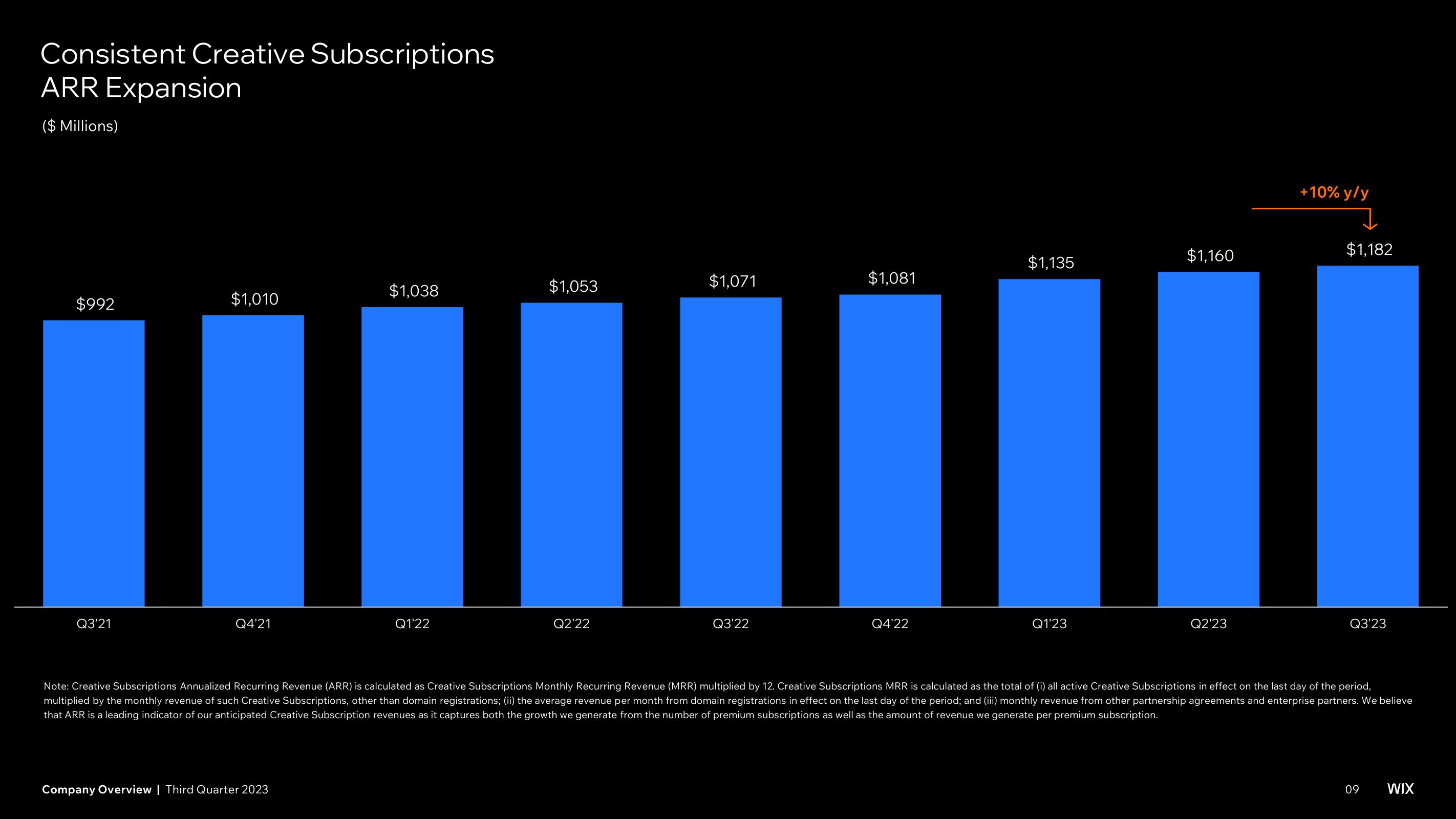 Wix Investor Presentation Deck slide image #9