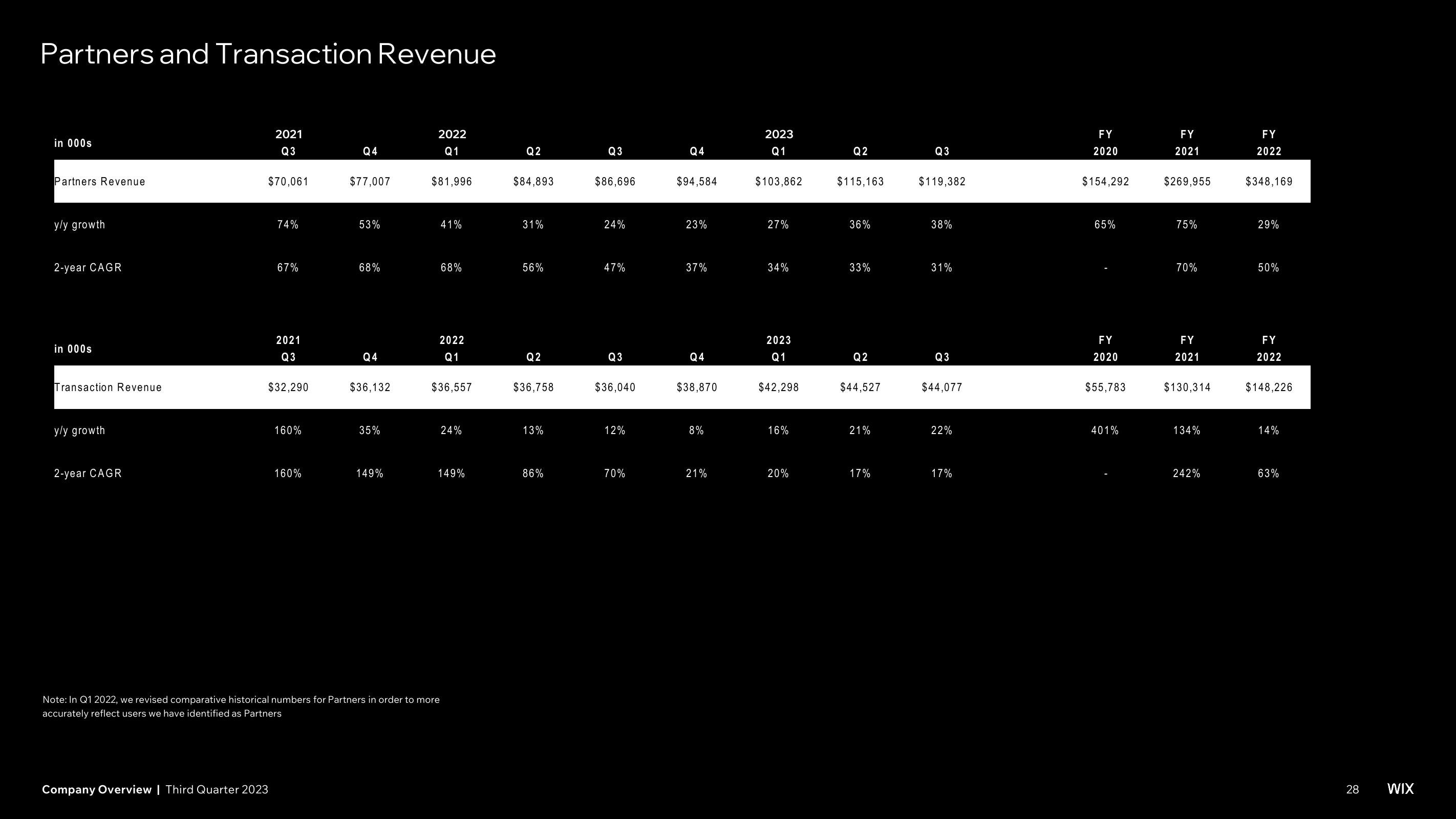 Wix Investor Presentation Deck slide image #28