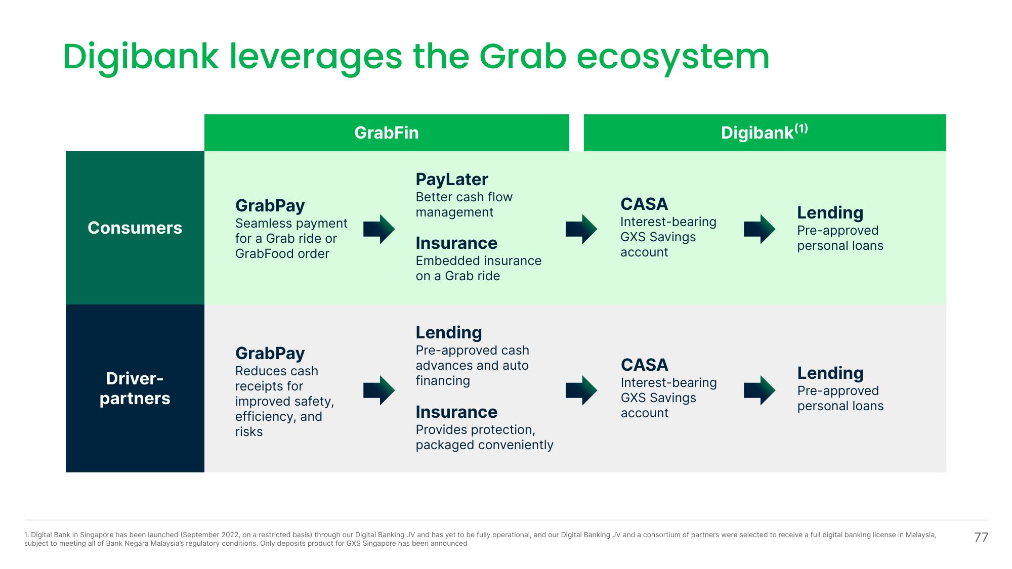 Grab Investor Day Presentation Deck slide image #77