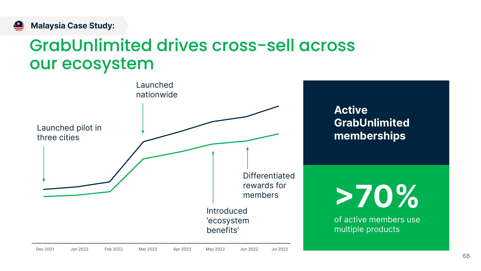 Grab Investor Day Presentation Deck slide image #68