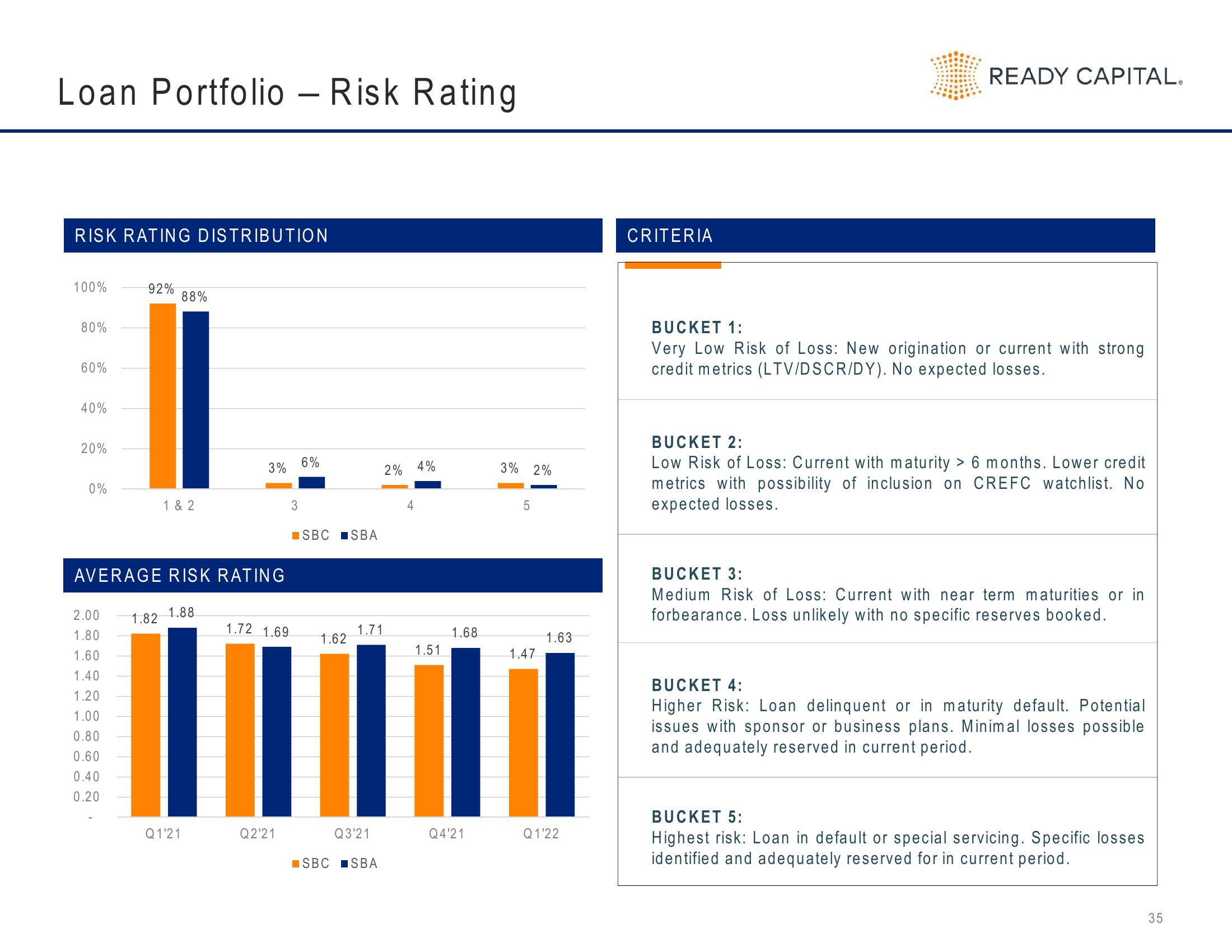 Ready Capital Investor Presentation Deck slide image #35