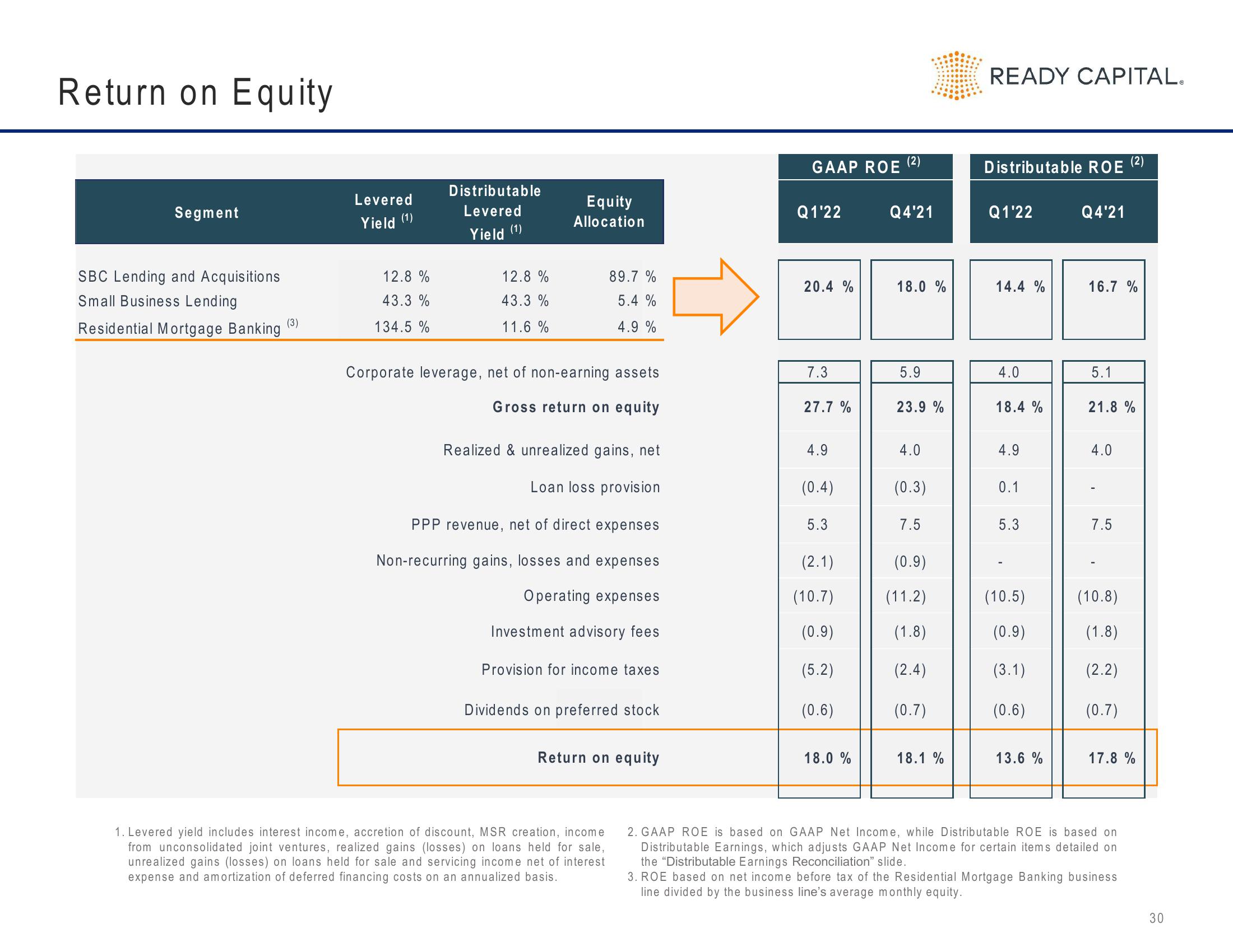 Ready Capital Investor Presentation Deck slide image #30