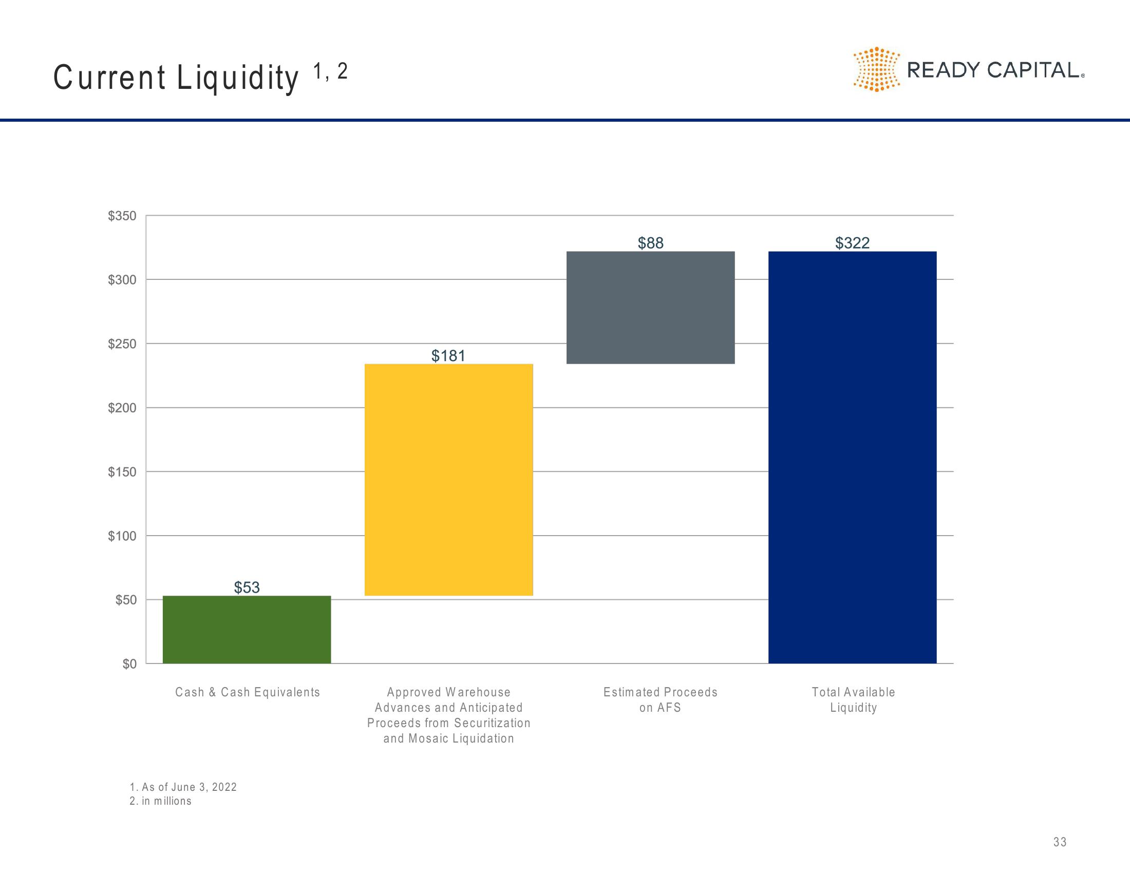 Ready Capital Investor Presentation Deck slide image #33