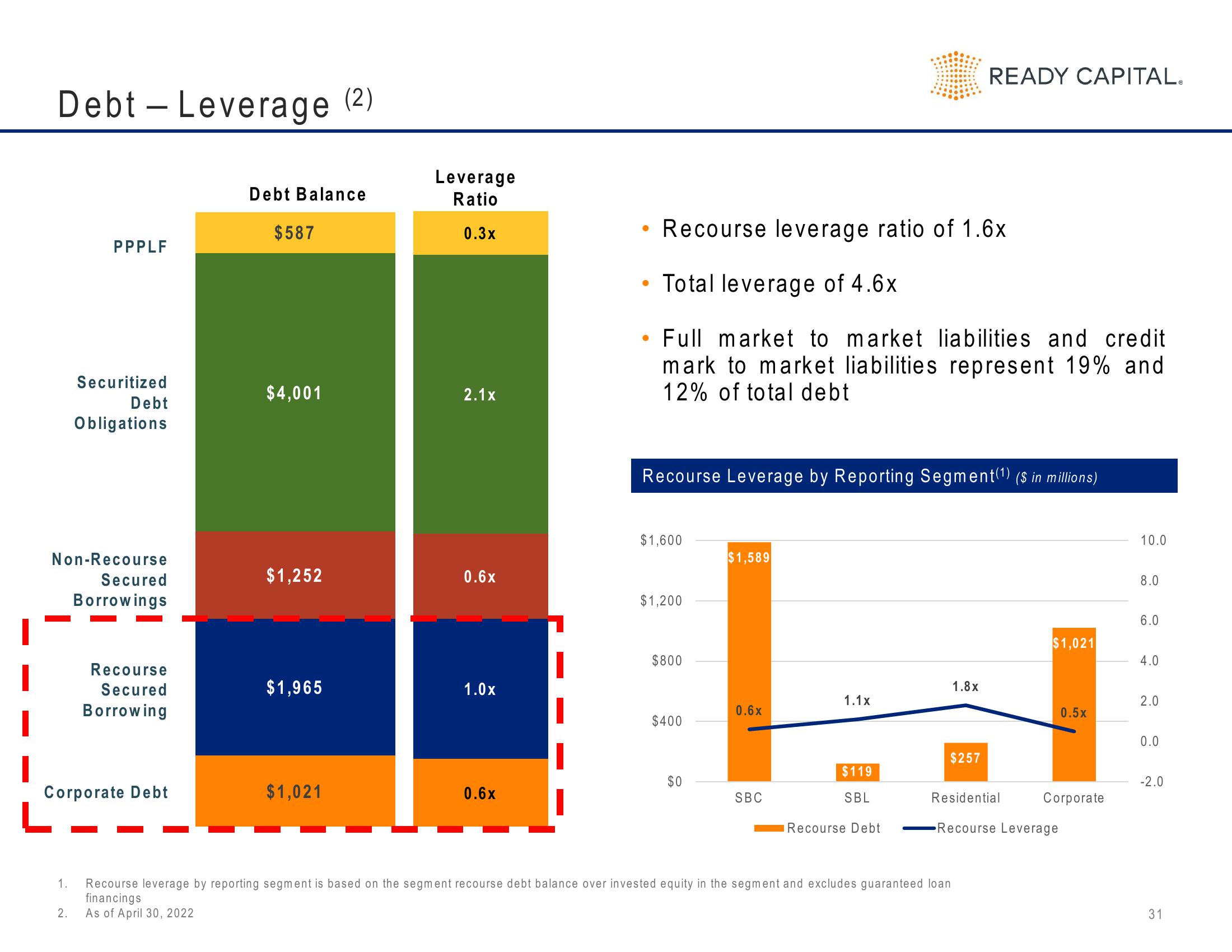 Ready Capital Investor Presentation Deck slide image #31