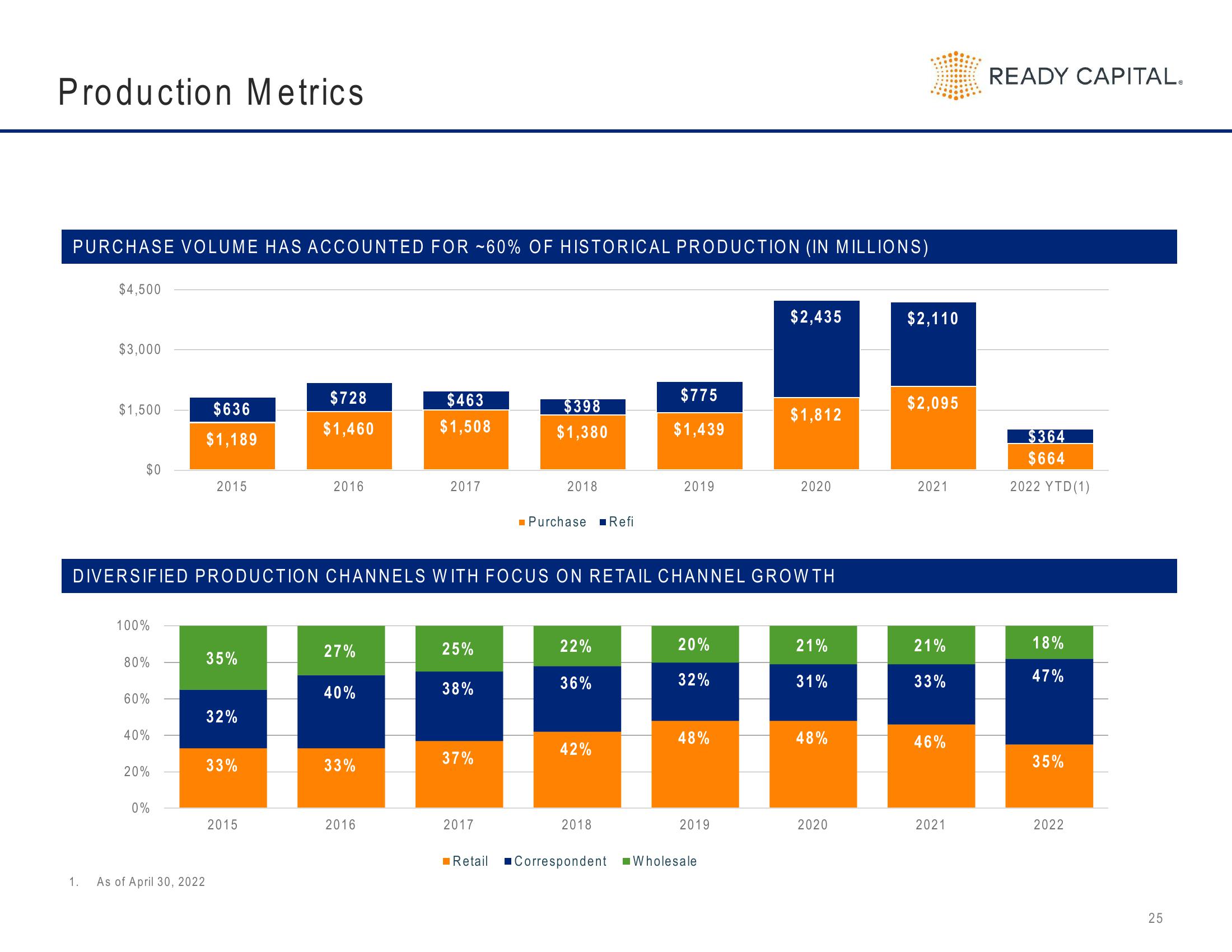 Ready Capital Investor Presentation Deck slide image #25