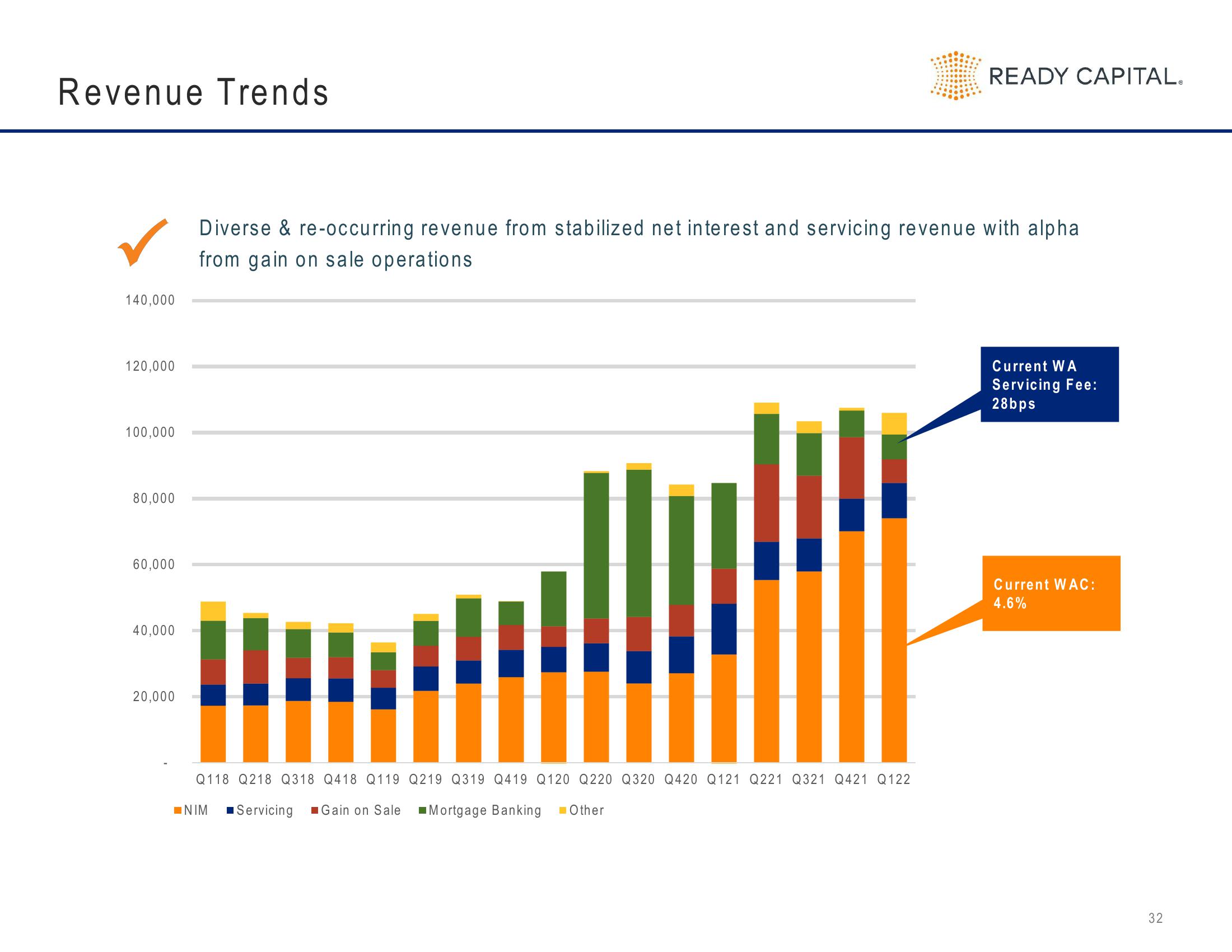 Ready Capital Investor Presentation Deck slide image #32