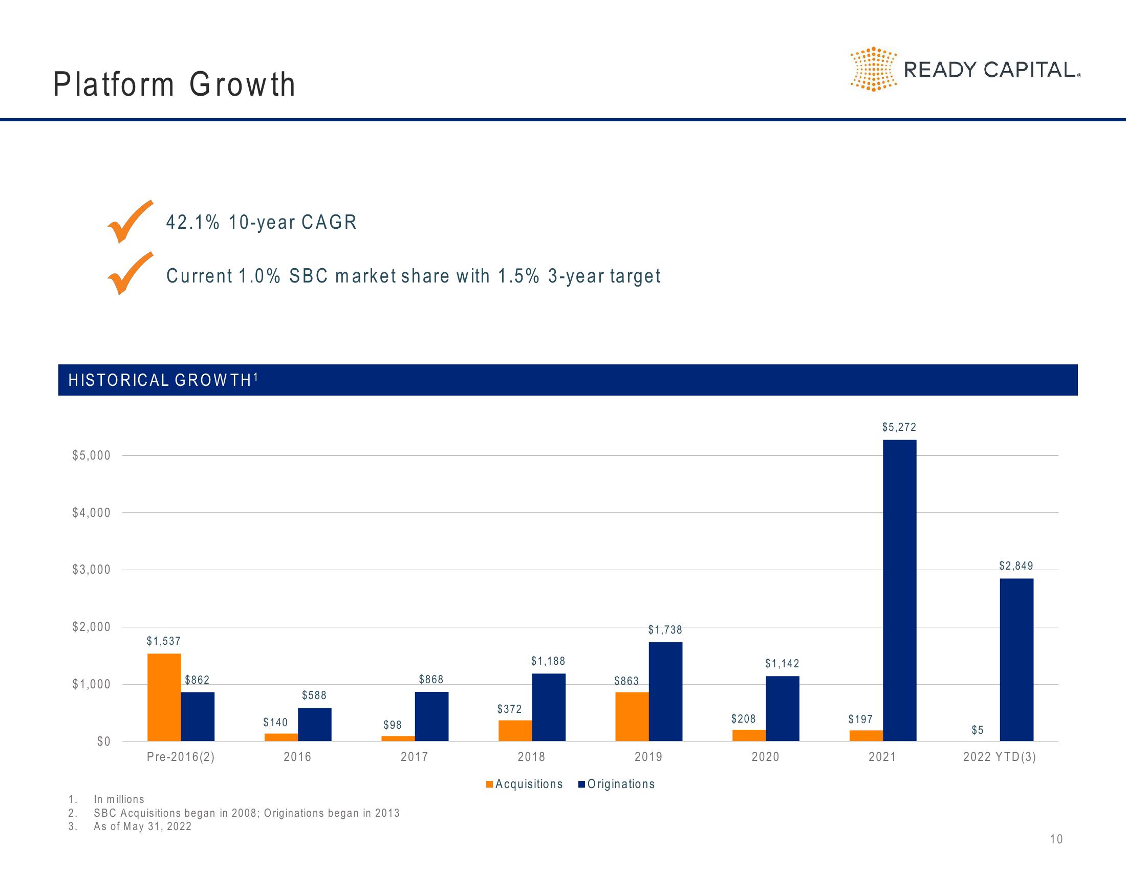 Ready Capital Investor Presentation Deck slide image #10