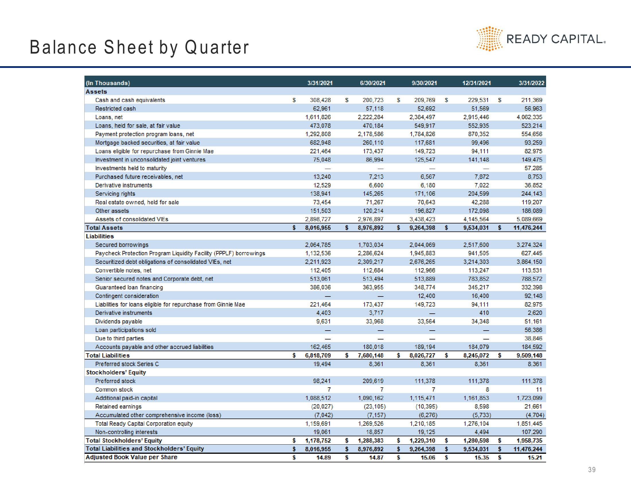 Ready Capital Investor Presentation Deck slide image #39