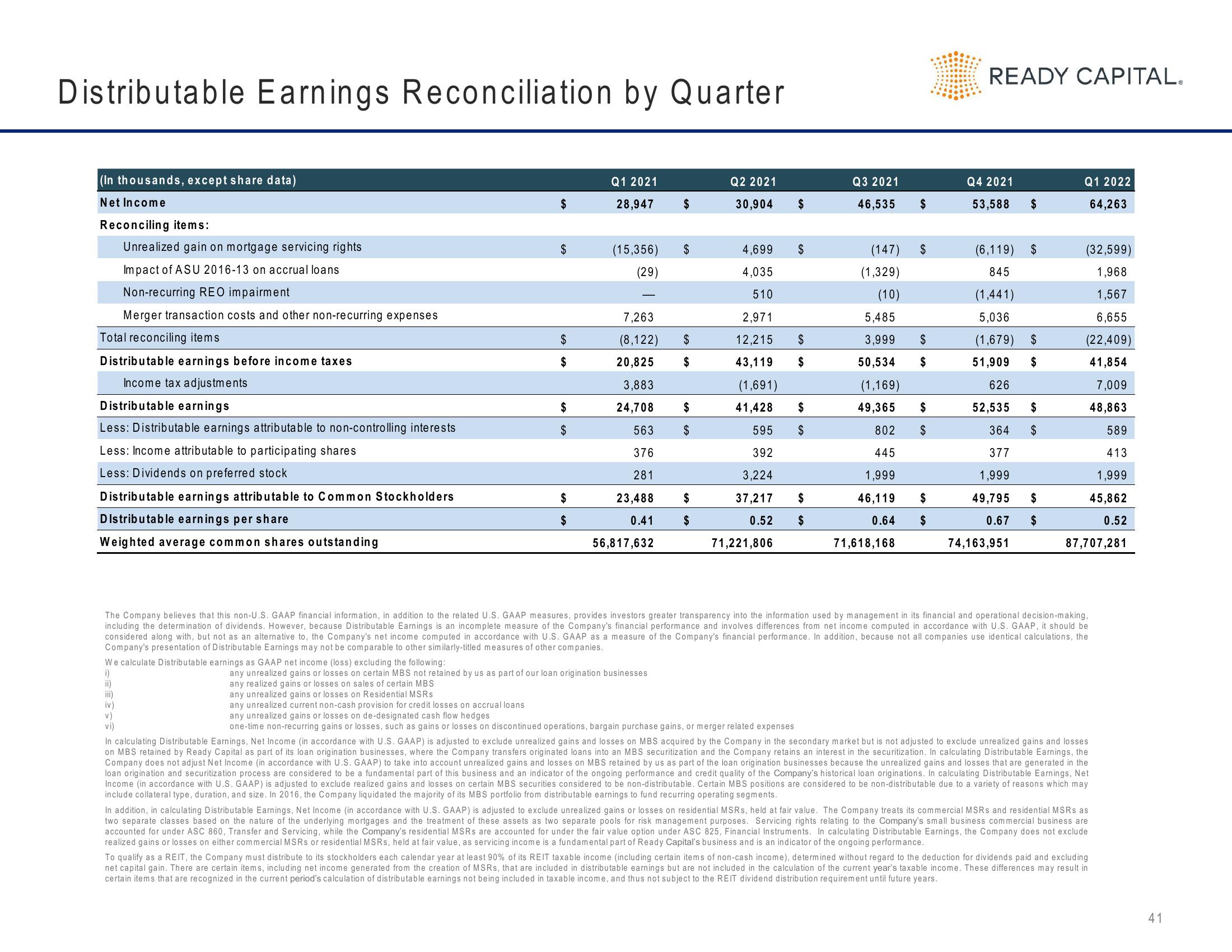 Ready Capital Investor Presentation Deck slide image #41