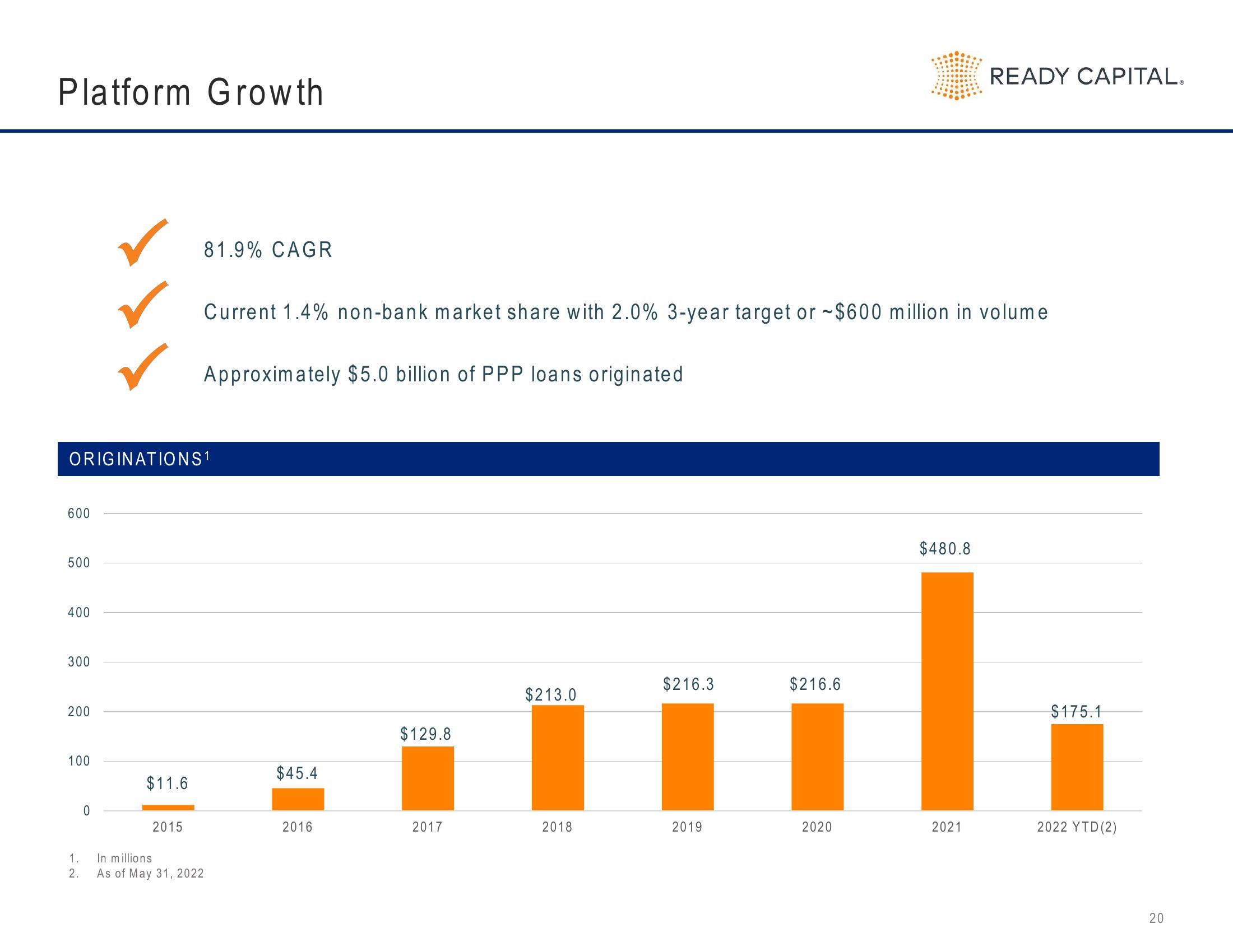 Ready Capital Investor Presentation Deck slide image #20