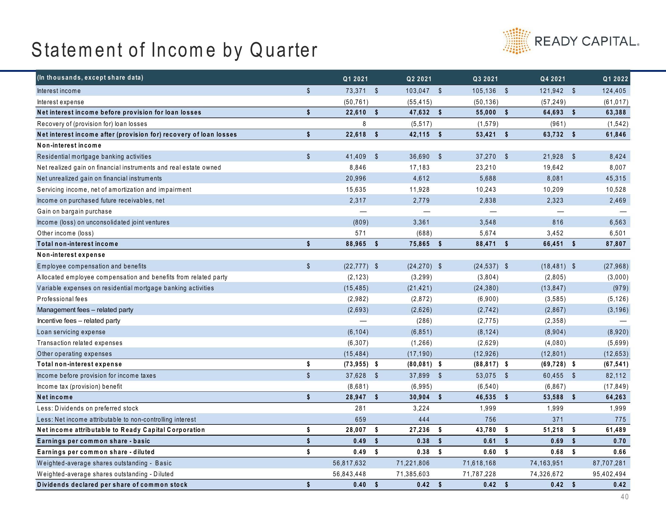 Ready Capital Investor Presentation Deck slide image #40