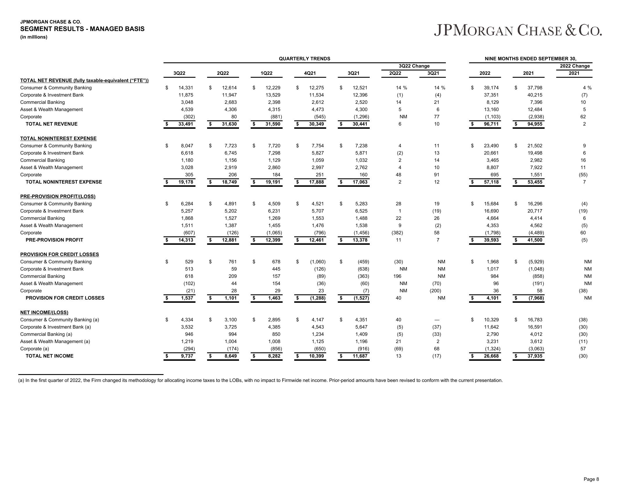 J.P.Morgan Results Presentation Deck slide image #9