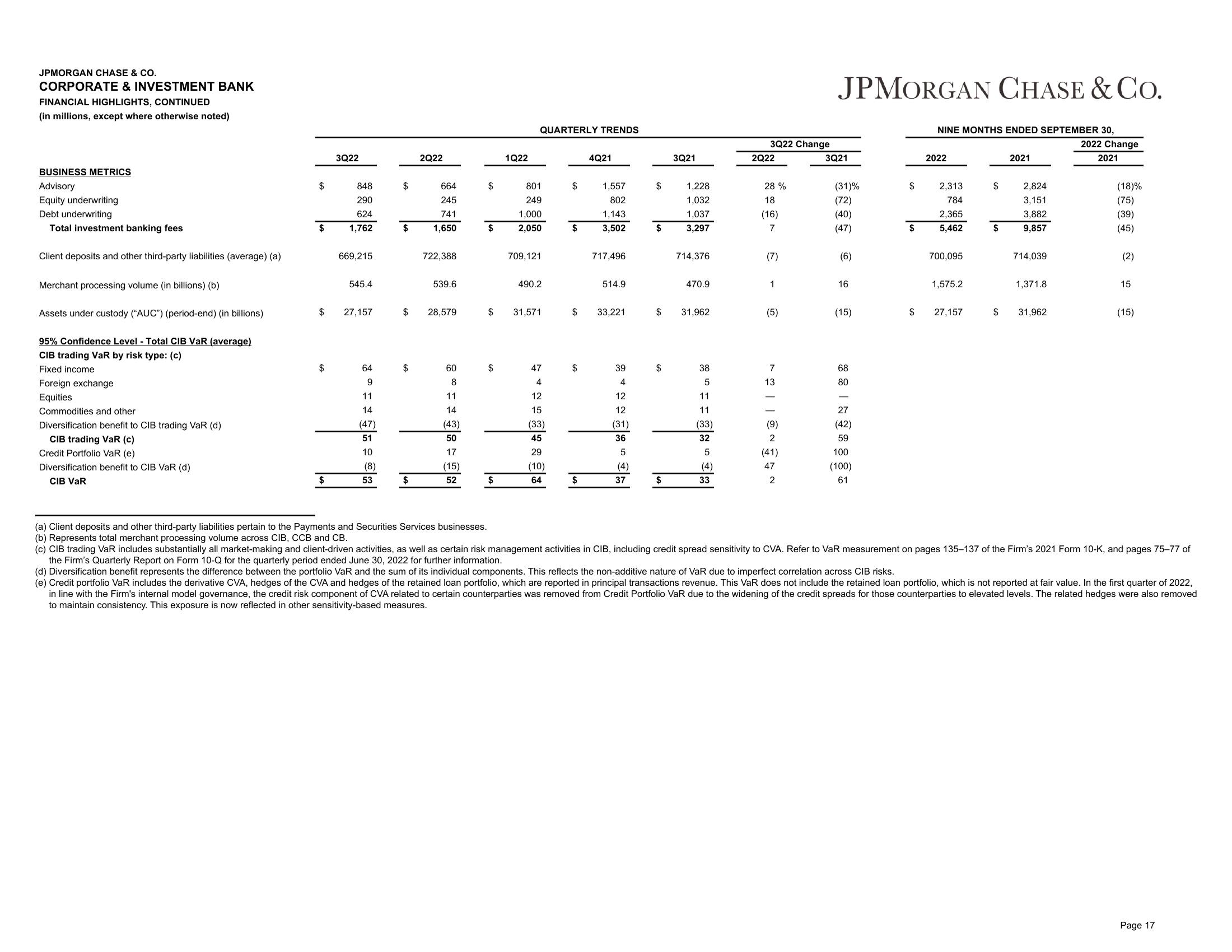 J.P.Morgan Results Presentation Deck slide image #18