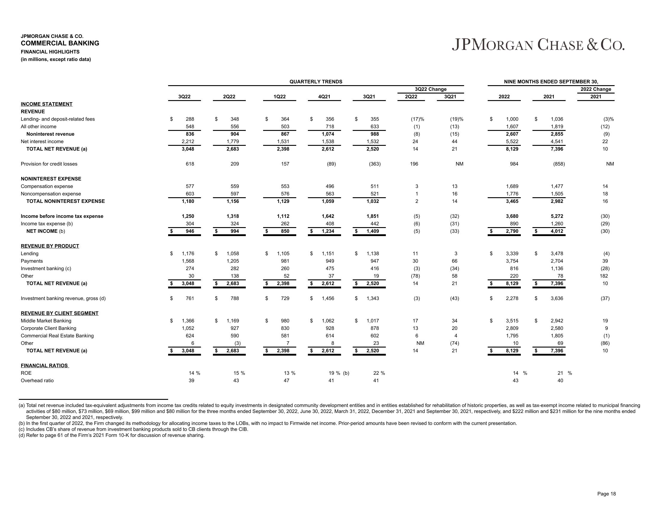 J.P.Morgan Results Presentation Deck slide image #19