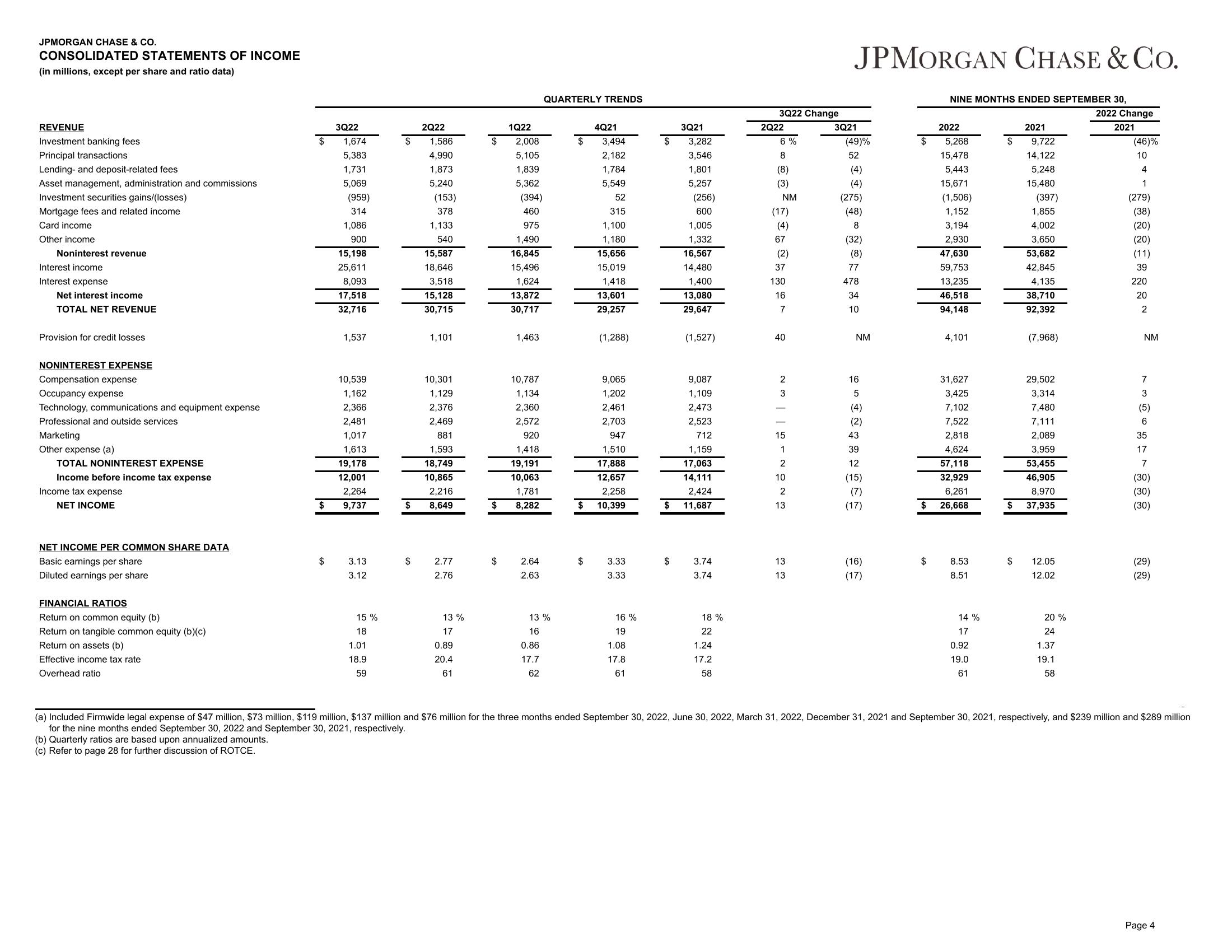 J.P.Morgan Results Presentation Deck slide image #5