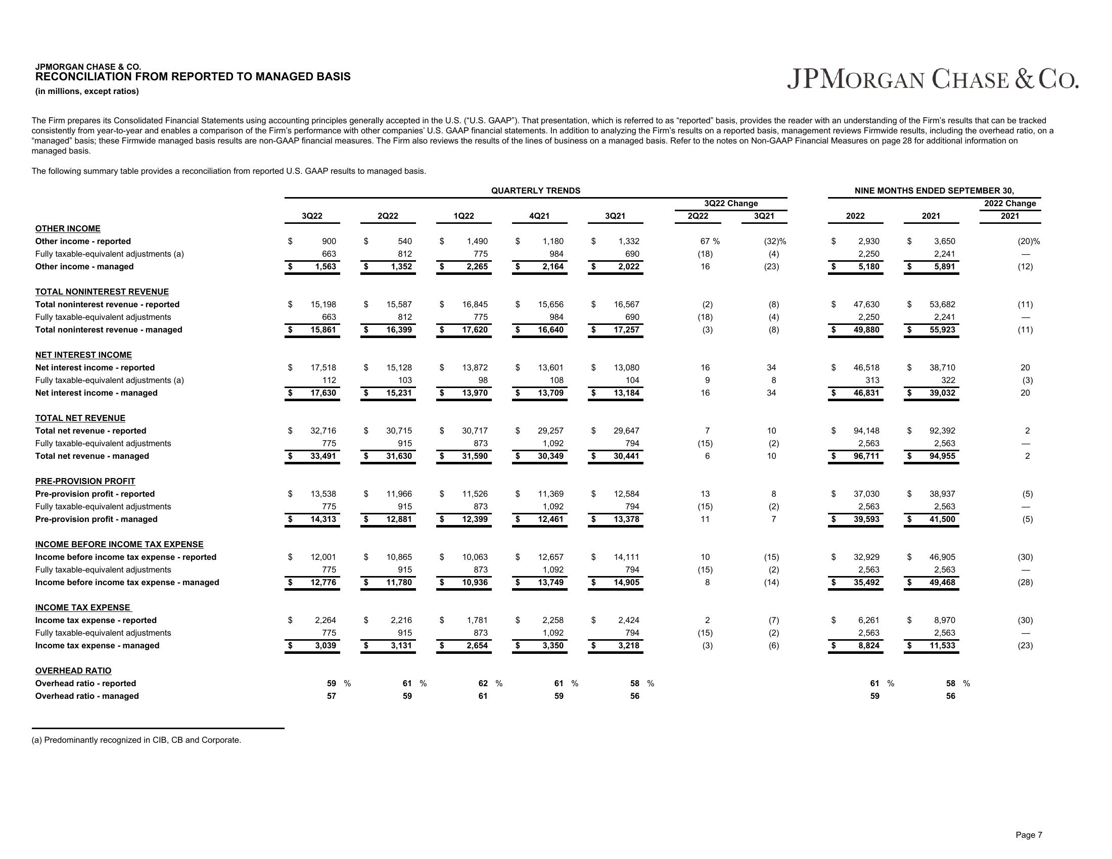 J.P.Morgan Results Presentation Deck slide image #8