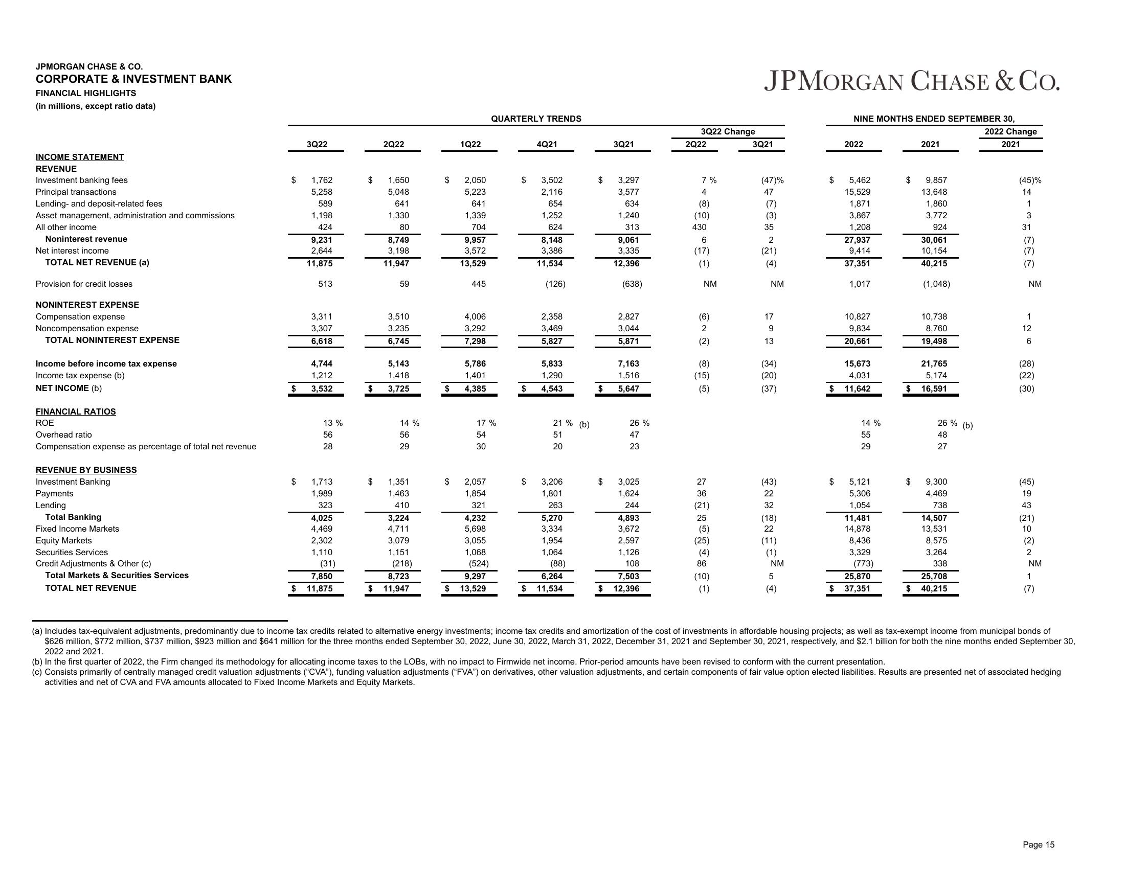 J.P.Morgan Results Presentation Deck slide image #16