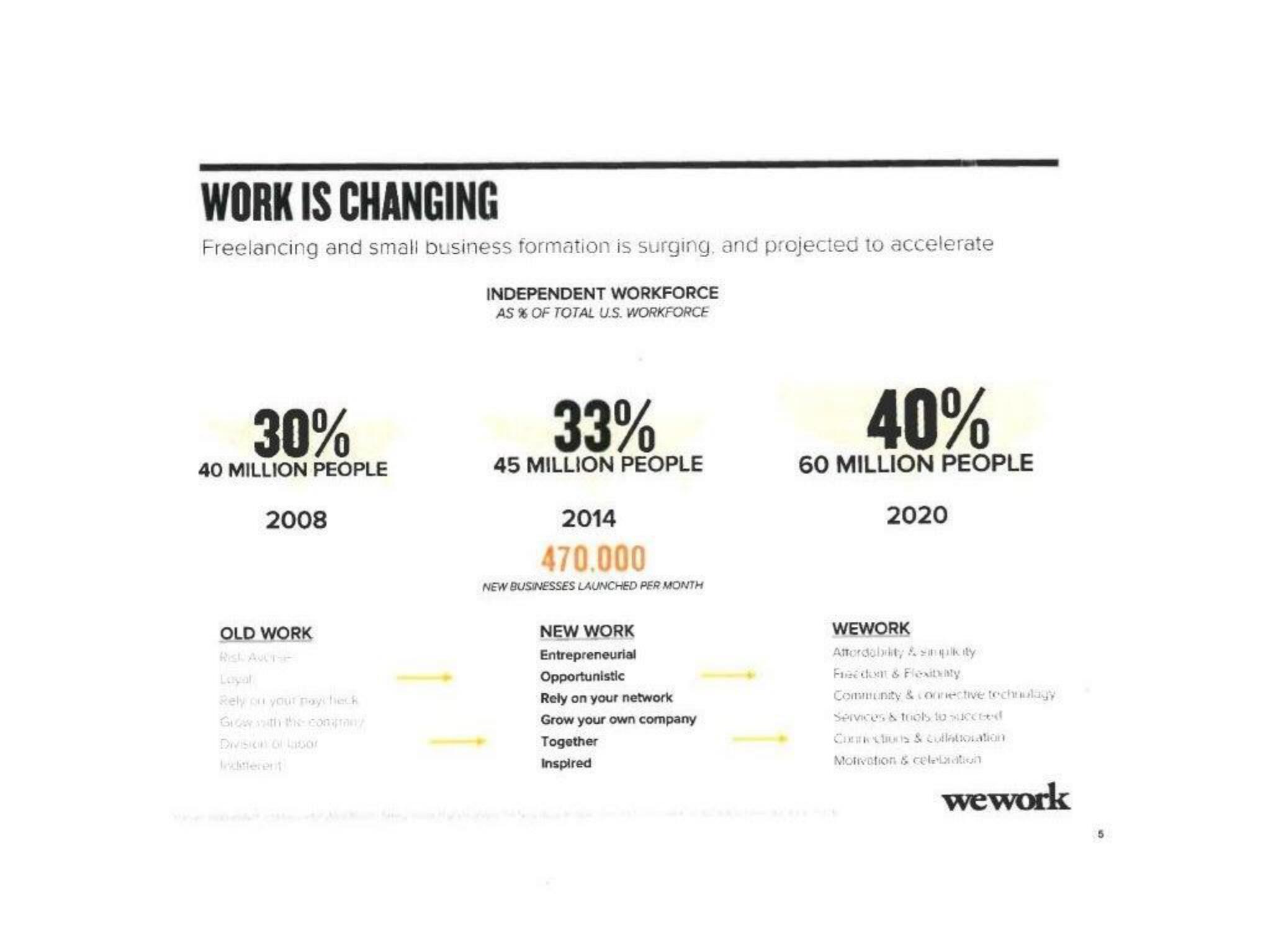 WeWork Start Up Pitch Deck slide image #6