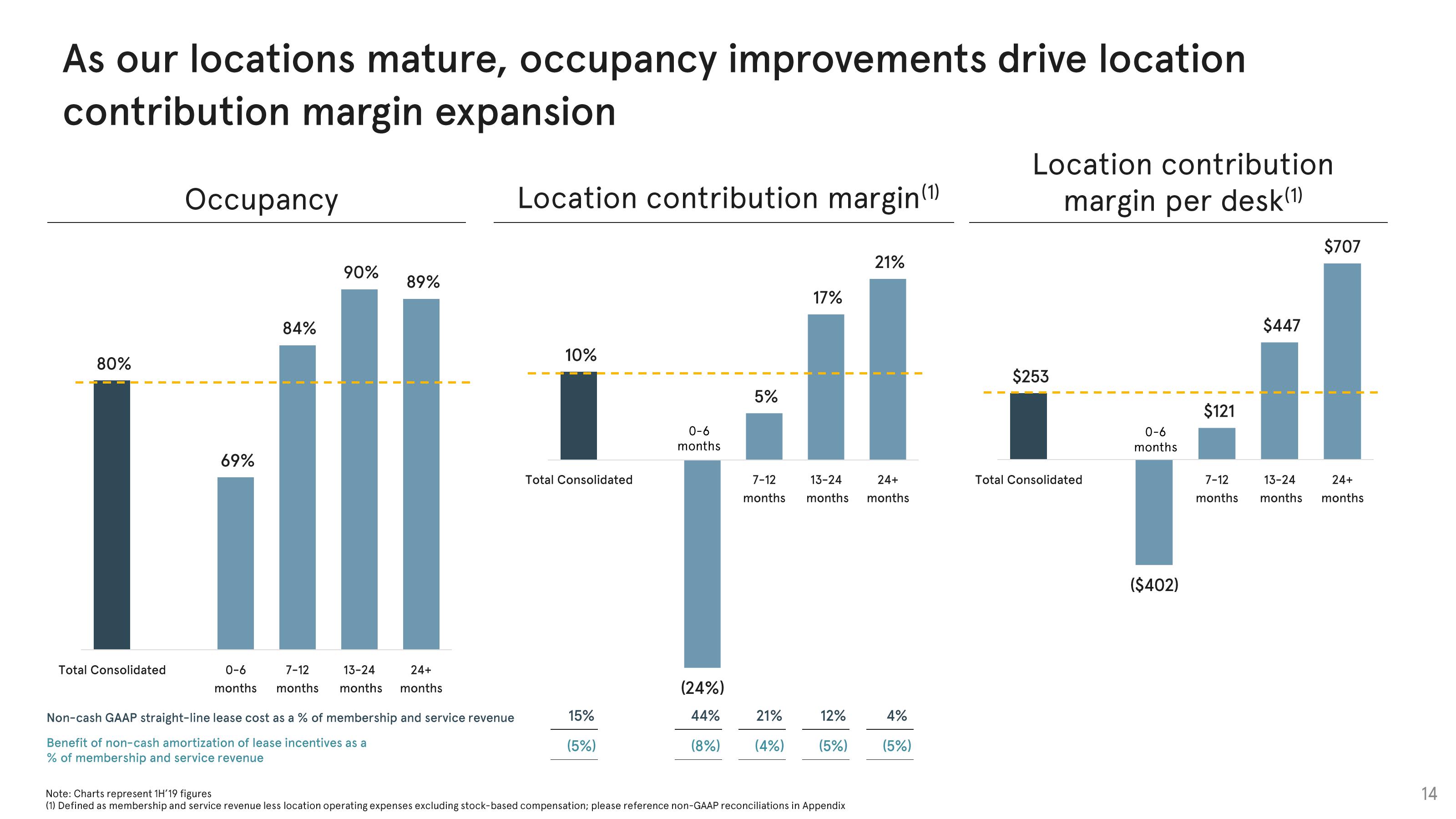 WeWork Investor Presentation Deck slide image #14